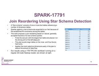 SPARK-17791
Join Reordering Using Star Schema Detection
• A “Star schema” consists of one or more fact tables referencing a
number of dimension tables.
• Queries against a star schema are expected to run fast because of
the established RI constraints among the tables.
• This work proposes a join reordering based on natural, generally
accepted heuristics for star schema queries:
– Finds the star join with the largest fact table and places it on
the driving arm of the left-deep join.
– This plan avoids large tables on the inner, and thus favors
hash joins.
– Applies the most selective dimensions early in the plan to
reduce the amount of data flow.
• Our results using a 1TB TPC-DS workload running on a
regular 20-node Hadoop cluster are shown at right.
19
 