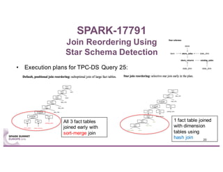 SPARK-17791
Join Reordering Using
Star Schema Detection
• Execution plans for TPC-DS Query 25:
20
All 3 fact tables
joined early with
sort-merge join
1 fact table joined
with dimension
tables using
hash join
 