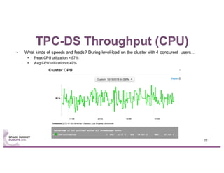 TPC-DS Throughput (CPU)
• What kinds of speeds and feeds? During level-load on the cluster with 4 concurent users…
• Peak CPU utilization = 87%
• Avg CPU utilization = 49%
22
 