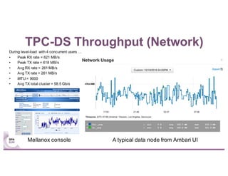 TPC-DS Throughput (Network)
During level-load with 4 concurrent users …
• Peak RX rate = 621 MB/s
• Peak TX rate = 618 MB/s
• Avg RX rate = 261 MB/s
• Avg TX rate = 261 MB/s
• MTU = 9000
• Avg TX total cluster = 58.5 Gb/s
23
A typical data node from Ambari UIMellanox console
 