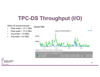 TPC-DS Throughput (I/O)
SSDs I/O during level-load
• Peak writes = 21.7 GB/s
• Peak reads = 31.2 GB/s
• Avg writes = 1.9 GB/s
• Avg reads = 5.4 GB/s
24
 
