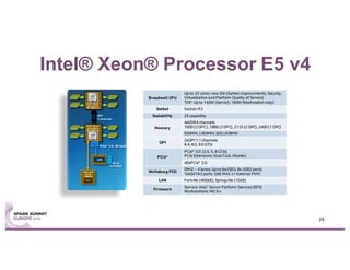 Intel® Xeon® Processor E5 v4
28
Intel® Xeon®
processor
E5-2600 v4
Intel® Xeon®
processor
E5-2600 v4
QPI
2 Channels
DDR4
LAN
Up to
4x10GbE
PCIe* 3.0, 40 lanes
Intel® C610
series
chipset
WBG
DDR4
DDR4
DDR4
DDR4
DDR4
DDR4
DDR4
Broadwell CPU
Up to 22 cores; new ISA (Gather improvements, Security,
Virtualization and Platform Quality of Service)
TDP: Up to 145W (Server); 160W (Workstation only)
Socket Socket-R3
Scalability 2S capability
Memory
4xDDR4 channels
1600 (3 DPC), 1866 (3 DPC), 2133 (2 DPC), 2400 (1 DPC)
RDIMM, LRDIMM, 3DS LRDIMM
QPI
2xQPI 1.1 channels
6.4, 8.0, 9.6 GT/s
PCIe*
PCIe* 3.0 (2.5, 5, 8 GT/s)
PCIe Extensions: Dual Cast, Atomics
40xPCIe* 3.0
Wellsburg PCH
DMI2 – 4 lanes; Up to 6xUSB3, 8x USB2 ports,
10xSATA3 ports; GbE MAC (+ External PHY)
LAN Fortville (40GbE), Springville (1GbE)
Firmware
Servers: Intel®
Server Platform Services (SPS)
Workstations: ME 9.x
 