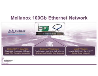 Mellanox 100Gb Ethernet Network
LINKXTM CABLES
Lowest Bit Error Rate:1E-15
Highest Data Integrity
CONNECTXTM-4 ADAPTERS
Advanced Hardware Offloads
More CPU Cores for Analytics
SPECTRUMTM SWITCHES
Predictable, low long-tail latency
Guaranteed SLA for SQL Engines
 