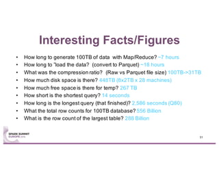 Interesting Facts/Figures
• How long to generate 100TB of data with Map/Reduce? ~7 hours
• How long to ”load the data? (convert to Parquet) ~18 hours
• What was the compression ratio? (Raw vs Parquet file size) 100TB->31TB
• How much disk space is there? 448TB (8x2TB x 28 machines)
• How much free space is there for temp? 267 TB
• How short is the shortest query? 14 seconds
• How long is the longest query (that finished)? 2,586 seconds (Q80)
• What the total row counts for 100TB database? 556 Billion
• What is the row count of the largest table? 288 Billion
31
 