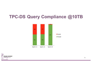 TPC-DS Query Compliance @10TB
51 52
97
48 47
2
Spark	1.5 Spark	1.6 Spark	2.0
Failed
Passed
5
 