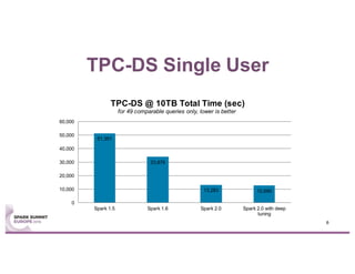 TPC-DS Single User
51,351
33,876
13,283 12,690
0
10,000
20,000
30,000
40,000
50,000
60,000
Spark 1.5 Spark 1.6 Spark 2.0 Spark 2.0 with deep
tuning
TPC-DS @ 10TB Total Time (sec)
for 49 comparable queries only, lower is better
6
 