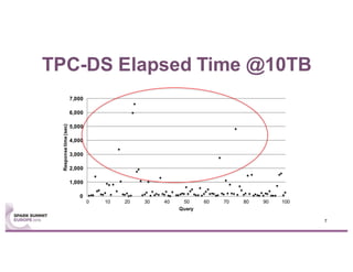 TPC-DS Elapsed Time @10TB
0
1,000
2,000
3,000
4,000
5,000
6,000
7,000
0 10 20 30 40 50 60 70 80 90 100
Responsetime(sec)
Query
7
 