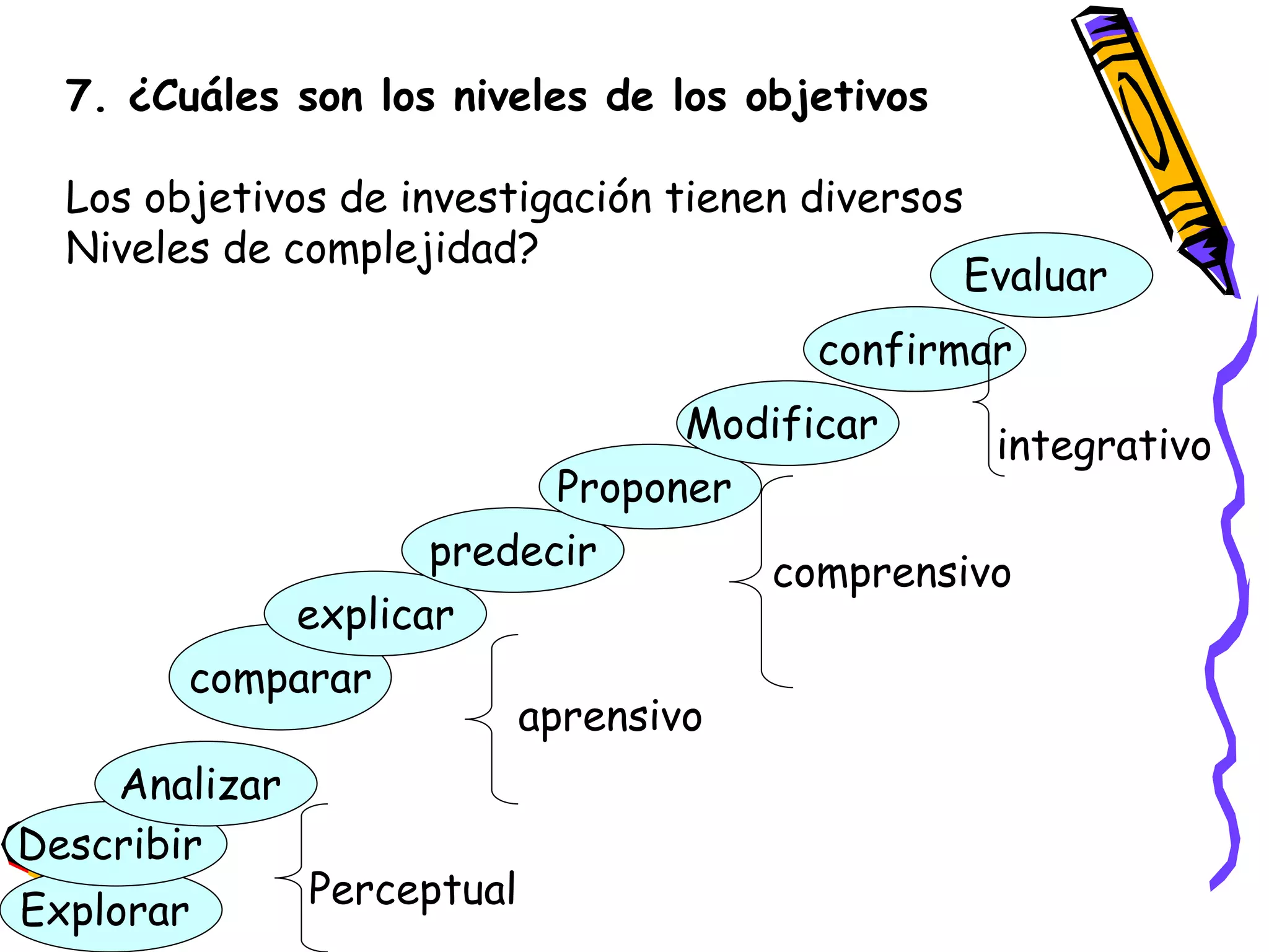 7. ¿Cuáles son los niveles de los objetivos
Los objetivos de investigación tienen diversos
Niveles de complejidad?
Explorar
Describir
Analizar
comparar
explicar
predecir
Proponer
Modificar
confirmar
Evaluar
Perceptual
aprensivo
comprensivo
integrativo
 