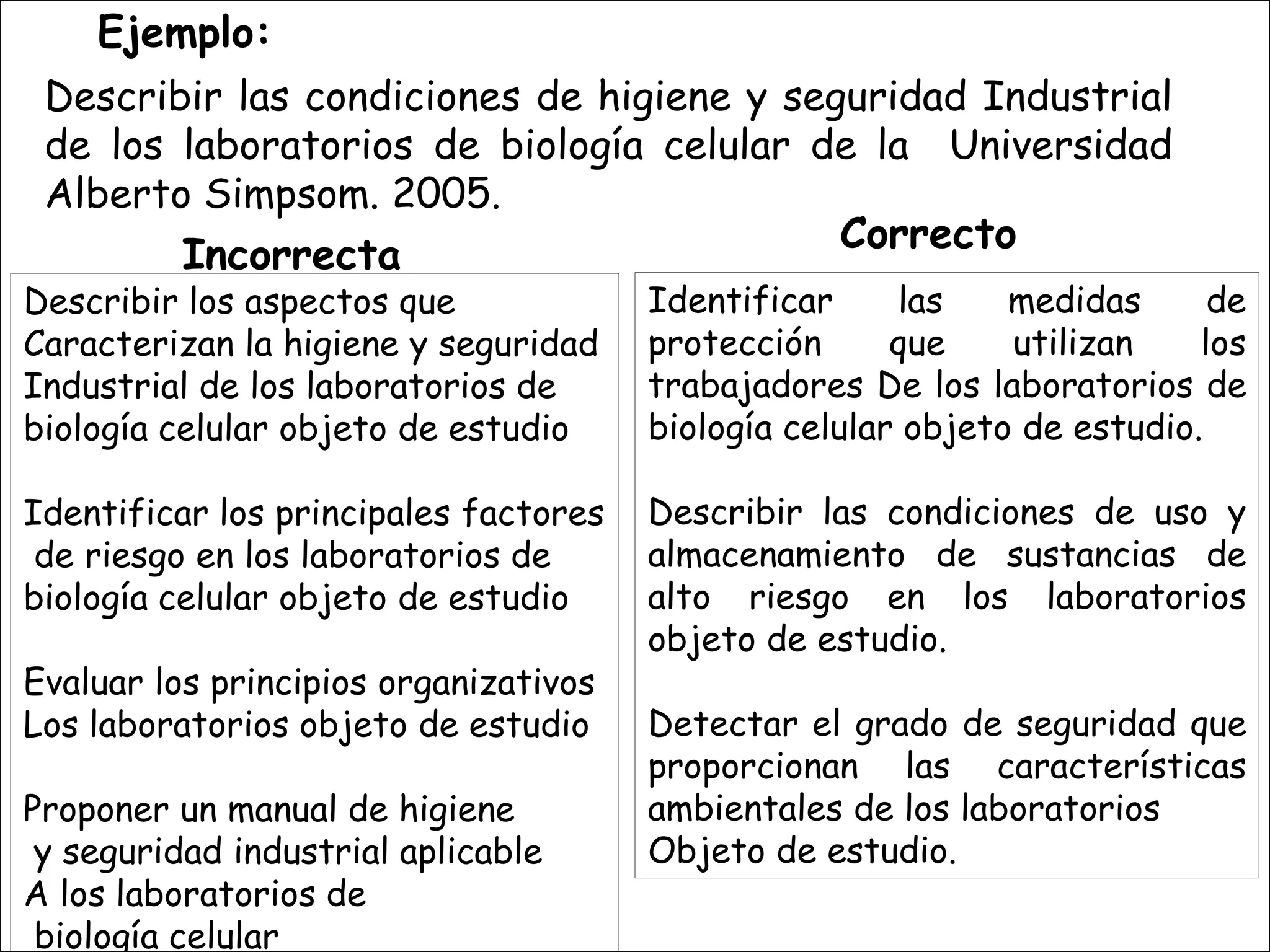 Ejemplo:
Describir las condiciones de higiene y seguridad Industrial
de los laboratorios de biología celular de la Universidad
Alberto Simpsom. 2005.
Incorrecta
Correcto
Describir los aspectos que
Caracterizan la higiene y seguridad
Industrial de los laboratorios de
biología celular objeto de estudio
Identificar los principales factores
de riesgo en los laboratorios de
biología celular objeto de estudio
Evaluar los principios organizativos
Los laboratorios objeto de estudio
Proponer un manual de higiene
y seguridad industrial aplicable
A los laboratorios de
biología celular
Identificar las medidas de
protección que utilizan los
trabajadores De los laboratorios de
biología celular objeto de estudio.
Describir las condiciones de uso y
almacenamiento de sustancias de
alto riesgo en los laboratorios
objeto de estudio.
Detectar el grado de seguridad que
proporcionan las características
ambientales de los laboratorios
Objeto de estudio.
 