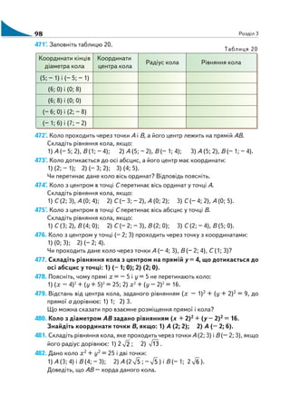 98 Розділ 3
471°. Заповніть таблицю 20.
Координати кінців Координати
Радіус кола Рівняння кола
діаметра кола центра кола
(5; – 1) і (– 5; – 1)
(6; 0) і (0; 8)
(6; 8) і (0; 0)
(– 6; 0) і (2; – 8)
(– 1; 6) і (7; – 2)
472°. Коло проходить через точки А і В, а його центр лежить на прямій АВ.
Складіть рівняння кола, якщо:
1) А (– 5; 2), В (1; – 4); 2) А (5; – 2), В (– 1; 4); 3) А (5; 2), В (– 1; – 4).
473°. Коло дотикається до осі абсцис, а його центр має координати:
1) (2; – 1); 2) (– 3; 2); 3) (4; 5).
Чи перетинає дане коло вісь ординат? Відповідь поясніть.
474°. Коло з центром в точці С перетинає вісь ординат у точці А.
Складіть рівняння кола, якщо:
1) С (2; 3), А (0; 4); 2) С (– 3; – 2), А (0; 2); 3) С (– 4; 2), А (0; 5).
475°. Коло з центром в точці С перетинає вісь абсцис у точці В.
Складіть рівняння кола, якщо:
1) С (3; 2), В (4; 0); 2) С (– 2; – 3), В (2; 0); 3) С (2; – 4), В (5; 0).
476. Коло з центром у точці (– 2; 3) проходить через точку з координатами:
1) (0; 3); 2) (– 2; 4).
Чи проходить дане коло через точки А (– 4; 3), В (– 2; 4), С (1; 3)?
477. Складіть рівняння кола з центром на прямій у = 4, що дотикається до
осі абсцис у точці: 1) (– 1; 0); 2) (2; 0).
478. Поясніть, чому прямі х = – 5 і у = 5 не перетинають коло:
1) (х – 4)2
+ (y + 5)2
= 25; 2) х2
+ (y – 2)2
= 16.
479. Відстань від центра кола, заданого рівнянням (х – 1)2 + (y + 2)2 = 9, до
прямої а дорівнює: 1) 1; 2) 3.
Що можна сказати про взаємне розміщення прямої і кола?
480. Коло з діаметром АВ задано рівнянням (х + 2)2 + (y – 2)2 = 16.
Знайдіть координати точки В, якщо: 1) А (2; 2); 2) А (– 2; 6).
481. Складіть рівняння кола, яке проходить через точки А (2; 3) і В (– 2; 3), якщо
його радіус дорівнює: 1) 2 2 ; 2) 13 .
482. Дано коло х2 + y2 = 25 і дві точки:
1) А (3; 4) і В (4; – 3); 2) А (2 5 ; – 5 ) і В (– 1; 2 6 ).
Доведіть, що АВ – хорда даного кола.
Таблиця 20
 