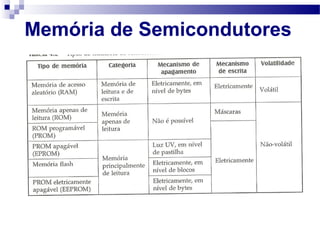 Memória de Semicondutores
 