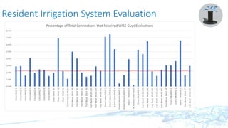 Resident Irrigation System Evaluation
0.00%
1.00%
2.00%
3.00%
4.00%
5.00%
6.00%
7.00%
8.00%
CincoMUD1
CincoMUD2
CincoMUD3
CincoMUD5
CincoMUD6
CincoMUD7
CincoMUD8
CincoMUD9
CincoMUD10
CincoMUD12
CincoMUD14
CornerstonesMUD
FortBendMUD34
FortBendMUD35
FortBendMUD41
FortBendMUD50
FortBendMUD119
FortBendMUD124
FortBendMUD151
GrandLakesMUD1
GrandLakesMUD2
GrandLakesMUD4
GrandMissionMUD1
GrandMissionMUD2
Harris-FBMUD5
N.MissionGlenMUD
CincoSWMUD4
FortBendMUD133
FortBendMUD130
FortBendMUD146
FortBendMUD123
FortBendMUD194
FortBendMUD58
CincoSWMUD2
CincoSWMUD3
Harris-FBMUD1
FortBendMUD37
FortBendMUD142
Percentage of Total Connections that Received WISE Guys Evaluations
 