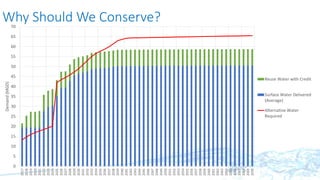 0
5
10
15
20
25
30
35
40
45
50
55
60
65
70
2017
2018
2019
2020
2021
2022
2023
2024
2025
2026
2027
2028
2029
2030
2031
2032
2033
2034
2035
2036
2037
2038
2039
2040
2041
2042
2043
2044
2045
2046
2047
2048
2049
2050
2051
2052
2053
2054
2055
2056
2057
2058
2059
2060
2061
2062
2063
2064
2065
2066
2067
2068
2069
2070
Demand(MGD)
Reuse Water with Credit
Surface Water Delivered
(Average)
Alternative Water
Required
Why Should We Conserve?
 