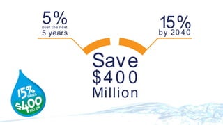 5%over the next
5 years
15%by 20 40
Save
$40 0
Million
 