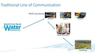 Traditional Line of Communication
Residents
MUD Directors
MUD Consultants
Attorneys Engineers Operators
 