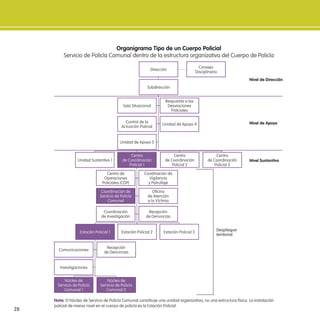 28
nota: El Núcleo de Servicio de Policía Comunal constituye una unidad organizativa, no una estructura física. La instalación
policial de menor nivel en el cuerpo de policía es la Estación Policial.
organigrama tipo de un Cuerpo Policial
Servicio de Policía Comunal dentro de la estructura organizativa del Cuerpo de Policía
Núcleo de
Servicio de Policía
Comunal 2
Coordinación de
Servicio de Policía
Comunal
Estación Policial 1
Núcleo de
Servicio de Policía
Comunal 1
Centro
de Coordinación
Policial 1
Dirección
Consejo
Disciplinario
Subdirección
Respuesta a las
Desviaciones
Policiales
Coodinación de
Vigilancia
y Patrullaje
Oicina
de Atención
a la Víctima
Recepción
de Denuncias
Estación Policial 2
Recepción
de Denuncias
Estación Policial 3
Unidad de Apoyo 4
Sala Situacional
Centro de
Operaciones
Policiales (COP)
Coordinación
de Investigación
Comunicaciones
Investigaciones
Control de la
Actuación Policial
Unidad de Apoyo 5
Centro
de Coordinación
Policial 3
Unidad Sustantiva 1
Centro
de Coordinación
Policial 2
nivel de dirección
nivel de apoyo
nivel sustantivo
Despliegue
territorial
 