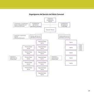 29
organigrama del servicio de Policía Comunal
Coordinación
del Servicio
de Policía Comunal
- Coordinador o Coordinadora
- Asesor o Asesora Técnica
- Oicial de Información
- Supervisor o Supervisora
General
- Oicial de Información
- Supervisor o
Supervisora de
Primera Línea
- Oicial
- Oicial
- Oicial
- Oicial
- Oicial
- Supervisor o
Supervisora de
Primera Línea
Núcleo del Servicio
de Policía Comunal
Segunda Etapa
Sector
Segunda Etapa
Sector
Primera Etapa
Sector
Sector
Primera Etapa
Sector
Sector
Primera Etapa
Sector
Sector
Primera Etapa
Sector
Sector
Primera Etapa
Sector
Sector
Segunda Etapa
Sector
Segunda Etapa
Sector
Segunda Etapa
Sector
Segunda Etapa
Sector
Segunda Etapa
Sector
Coordinación
de Vigilancia
y Patrullaje
Núcleo del Servicio
de Policía Comunal
Estación Policial
Centro de
Coordinación
Policial
 