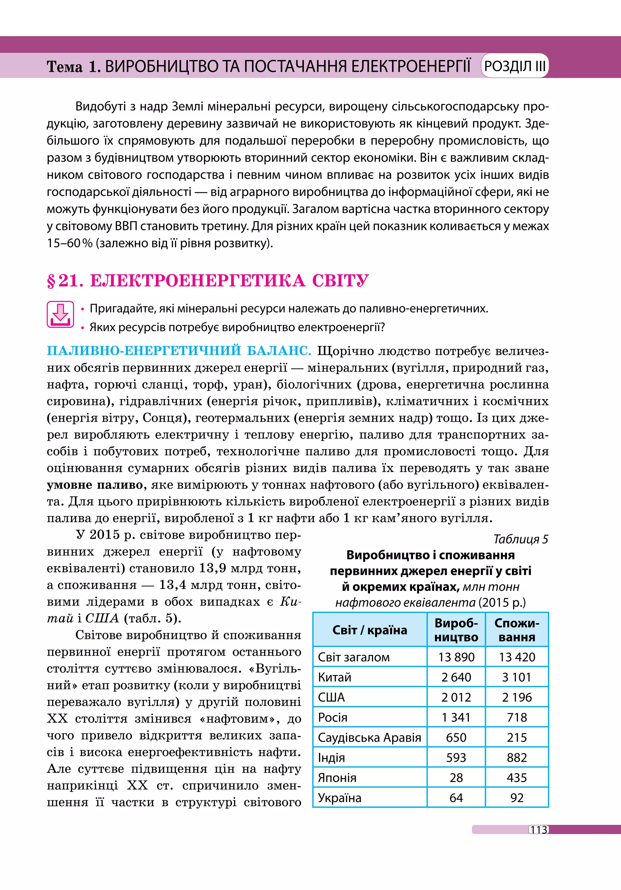 113
РОЗДІЛ IIIТема 1. ВИРОБНИЦТВО ТА ПОСТАЧАННЯ ЕЛЕКТРОЕНЕРГІЇ
Видобуті з надр Землі мінеральні ресурси, вирощену сільськогосподарську про-
дукцію, заготовлену деревину зазвичай не використовують як кінцевий продукт. Зде-
більшого їх спрямовують для подальшої переробки в переробну промисловість, що
разом з будівництвом утворюють вторинний сектор економіки. Він є важливим склад-
ником світового господарства і певним чином впливає на розвиток усіх інших видів
господарської діяльності — від аграрного виробництва до інформаційної сфери, які не
можуть функціонувати без його продукції. Загалом вартісна частка вторинного сектору
у світовому ВВП становить третину. Для різних країн цей показник коливається у межах
15–60 % (залежно від її рівня розвитку).
§ 21.	 ЕЛЕКТРОЕНЕРГЕТИКА СВІТУ
•	 Пригадайте, які мінеральні ресурси належать до паливно-енергетичних.
•	 Яких ресурсів потребує виробництво електроенергії?
ПАЛИВНО-ЕНЕРГЕТИЧНИЙ БАЛАНС. Щорічно людство потребує величез-
них обсягів первинних джерел енергії — мінеральних (вугілля, природний газ,
нафта, горючі сланці, торф, уран), біологічних (дрова, енергетична рослинна
сировина), гідравлічних (енергія річок, припливів), кліматичних і космічних
(енергія вітру, Сонця), геотермальних (енергія земних надр) тощо. Із цих дже-
рел виробляють електричну і теплову енергію, паливо для транспортних за-
собів і побутових потреб, технологічне паливо для промисловості тощо. Для
оцінювання сумарних обсягів різних видів палива їх переводять у так зване
умовне паливо, яке вимірюють у тоннах нафтового (або вугільного) еквівален-
та. Для цього прирівнюють кількість виробленої електроенергії з різних видів
палива до енергії, виробленої з 1 кг нафти або 1 кг кам’яного вугілля.
У 2015 р. світове виробництво пер-
винних джерел енергії (у нафтовому
еквіваленті) становило 13,9 млрд тонн,
а споживання — 13,4 млрд тонн, світо-
вими лідерами в обох випадках є Ки-
тай і США (табл. 5).
Світове виробництво й споживання
первинної енергії протягом останнього
століття суттєво змінювалося. «Вугіль-
ний» етап розвитку (коли у виробництві
переважало вугілля) у другій половині
ХХ століття змінився «нафтовим», до
чого привело відкриття великих запа-
сів і висока енергоефективність нафти.
Але суттєве підвищення цін на нафту
наприкінці ХХ ст. спричинило змен-
шення її частки в структурі світового
Таблиця 5
Виробництво і споживання
первинних джерел енергії у світі
й окремих країнах, млн тонн
нафтового еквівалента (2015 р.)
Світ / країна
Вироб-
ництво
Спожи-
вання
Світ загалом 13 890 13 420
Китай 2 640 3 101
США 2 012 2 196
Росія 1 341 718
Саудівська Аравія 650 215
Індія 593 882
Японія 28 435
Україна 64 92
 