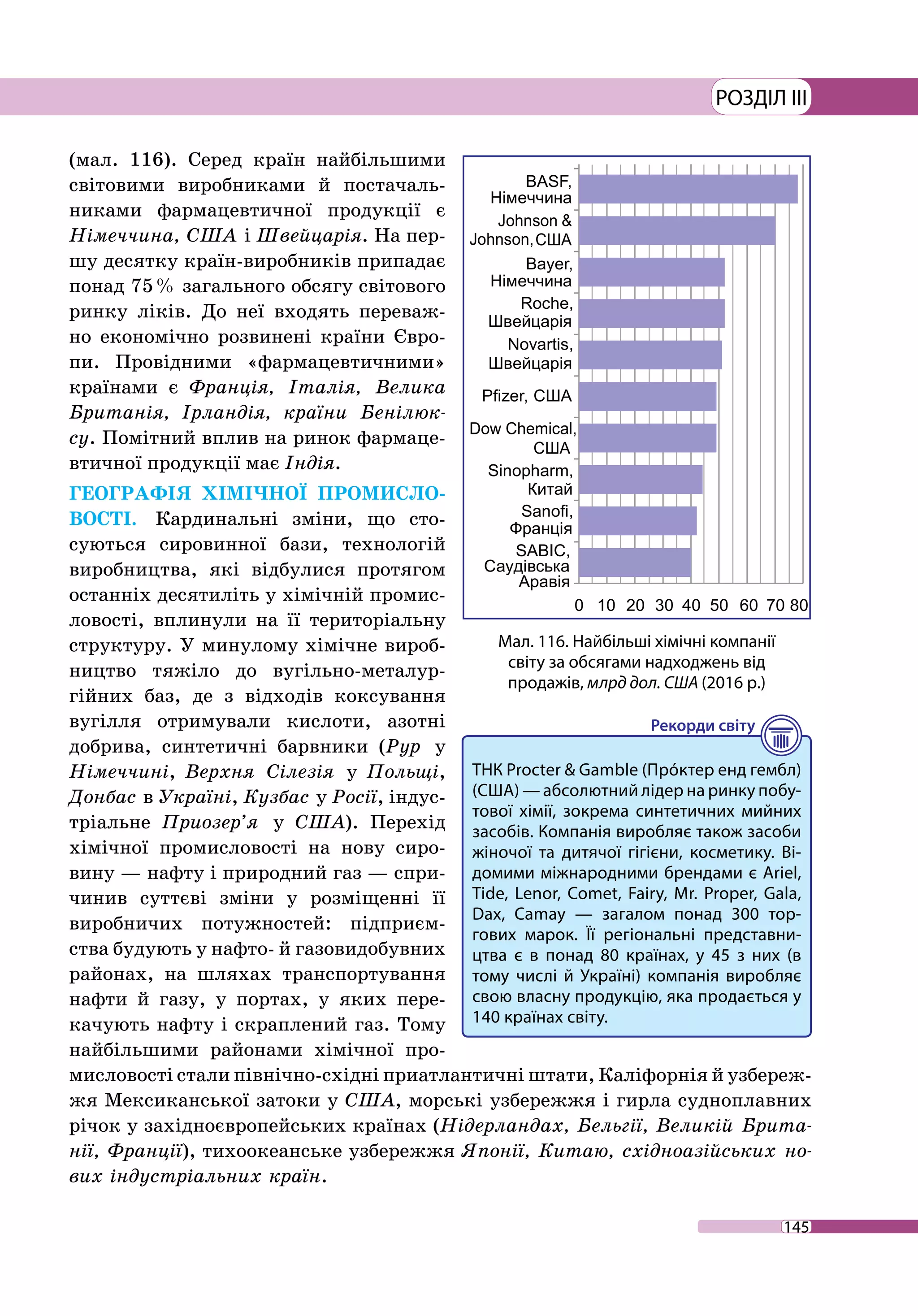145
РОЗДІЛ III
(мал. 116). Серед країн найбільшими
світовими виробниками й постачаль-
никами фармацевтичної продукції є
Німеччина, США і Швейцарія. На пер-
шу десятку країн-виробників припадає
понад 75 % загального обсягу світового
ринку ліків. До неї входять переваж-
но економічно розвинені країни Євро-
пи. Провідними «фармацевтичними»
країнами є Франція, Італія, Велика
Британія, Ірландія, країни Бенілюк-
су. Помітний вплив на ринок фармаце-
втичної продукції має Індія.
ГЕОГРАФІЯ ХІМІЧНОЇ ПРОМИСЛО­
ВОСТІ. Кардинальні зміни, що сто-
суються сировинної бази, технологій
виробництва, які відбулися протягом
останніх десятиліть у хімічній промис-
ловості, вплинули на її територіальну
структуру. У минулому хімічне вироб-
ництво тяжіло до вугільно-металур-
гійних баз, де з відходів коксування
вугілля отримували кислоти, азотні
добрива, синтетичні барвники (Рур у
Німеччині, Верхня Сілезія у Польщі,
Донбас в Україні, Кузбас у Росії, індус­
тріальне Приозер’я у США). Пере­хід
хімічної промисловості на нову сиро-
вину — нафту і природний газ — спри-
чинив суттєві зміни у розміщенні її
виробничих потужностей: підприєм-
ства будують у нафто- й газовидобувних
районах, на шляхах транспортування
нафти й газу, у портах, у яких пере-
качують нафту і скраплений газ. Тому
найбільшими районами хімічної про-
мисловості стали північно-східні приатлантичні штати, Каліфорнія й узбереж-
жя Мексиканської затоки у США, морські узбережжя і гирла судноплавних
річок у західно­європейських країнах (Нідерландах, Бельгії, Вели­кій Брита-
нії, Франції), тихоокеанське узбережжя Японії, Китаю, східно­азійських но-
вих індустріальних країн.
Мал. 116. Найбільші хімічні компанії
світу за обсягами надходжень від
продажів, млрд дол. США (2016 р.)
ТНК Procter & Gamble (Прóктер енд гембл)
(США) — абсолютний лідер на ринку побу-
тової хімії, зокрема синтетичних мийних
засобів. Компанія виробляє також засоби
жіночої та дитячої гігієни, косметику. Ві-
домими міжнародними брендами є Ariel,
Tide, Lenor, Comet, Fairy, Mr.  Proper, Gala,
Dax, Camay  — загалом понад 300  тор-
гових марок. Її регіональні представни-
цтва є в понад 80 країнах, у 45 з них (в
тому числі й Україні) компанія виробляє
свою власну продукцію, яка продається у
140 країнах світу.
 