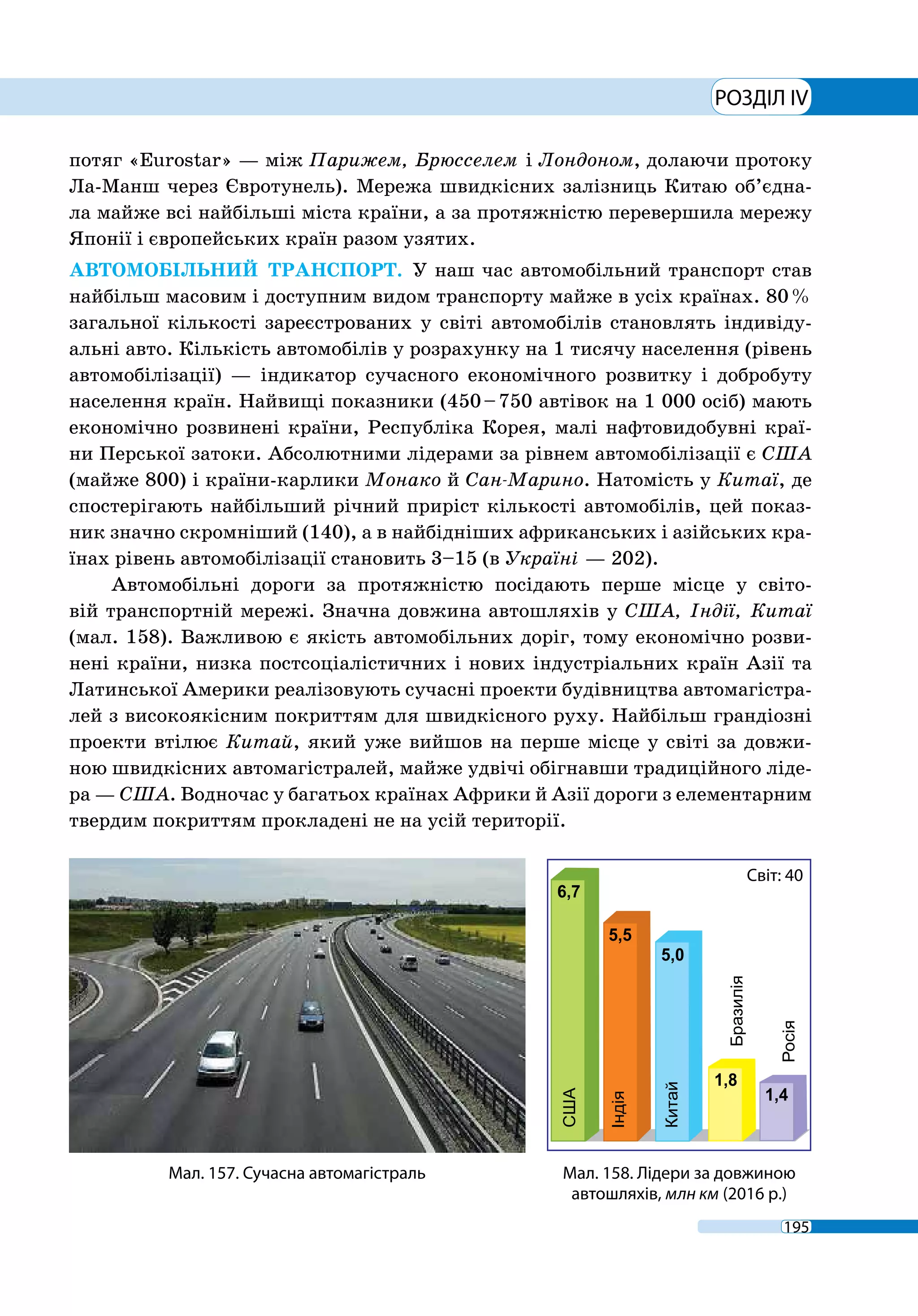 195
РОЗДІЛ IV
потяг «Eurostar» — між Парижем, Брюсселем і Лондоном, долаючи протоку
Ла-Манш через Євротунель). Мережа швидкісних залізниць Китаю об’єдна-
ла майже всі найбільші міста країни, а за протяжністю перевершила мережу
Японії і європейських країн разом узятих.
АВТОМОБІЛЬНИЙ ТРАНСПОРТ. У наш час автомобільний транспорт став
найбільш масовим і доступним видом транспорту майже в усіх країнах. 80 %
загальної кількості зареєстрованих у світі автомобілів становлять індивіду-
альні авто. Кількість автомобілів у розрахунку на 1 тисячу населення (рівень
автомобілізації) — індикатор сучасного економічного розвитку і добробуту
населення країн. Найвищі показники (450 – 750 автівок на 1 000 осіб) мають
економічно розвинені країни, Республіка Корея, малі нафтовидобувні краї-
ни Перської затоки. Абсолютними лідерами за рівнем автомобілізації є США
(майже 800) і країни-карлики Монако й Сан-Марино. Натомість у Китаї, де
спостерігають найбільший річний приріст кількості автомобілів, цей показ-
ник значно скромніший (140), а в найбідніших африканських і азійських кра-
їнах рівень автомобілізації становить 3–15 (в Україні — 202).
Автомобільні дороги за протяжністю посідають перше місце у світо-
вій транспортній мережі. Значна довжина автошляхів у США, Індії, Китаї
(мал. 158). Важливою є якість автомобільних доріг, тому економічно розви-
нені країни, низка постсоціалістичних і нових індустріальних країн Азії та
Латинської Америки реалізовують сучасні проекти будівництва автомагістра-
лей з високоякісним покриттям для швидкісного руху. Найбільш грандіозні
проекти втілює Китай, який уже вийшов на перше місце у світі за довжи-
ною швидкісних автомагістралей, майже удвічі обігнавши традиційного ліде-
ра — США. Водночас у багатьох країнах Африки й Азії дороги з елементарним
твердим покриттям прокладені не на усій території.
Мал. 158. Лідери за довжиною
автошляхів, млн км (2016 р.)
Мал. 157. Сучасна автомагістраль
 