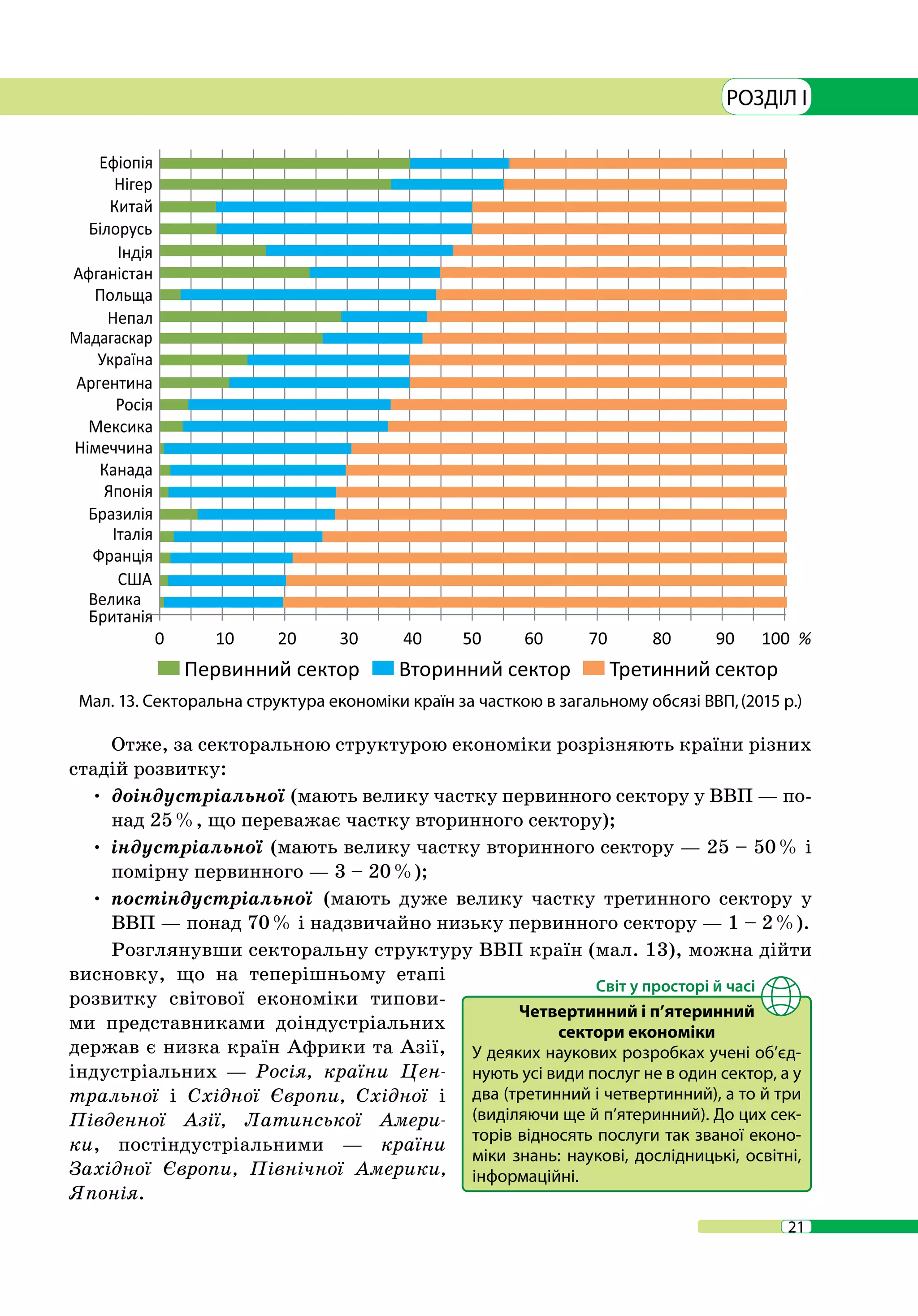 21
РОЗДІЛ I
Отже, за секторальною структурою економіки розрізняють країни різних
стадій розвитку:
•	доіндустріальної (мають велику частку первинного сектору у ВВП — по-
над 25 %, що переважає частку вторинного сектору);
•	індустріальної (мають велику частку вторинного сектору — 25 – 50 % і
помірну первинного — 3 – 20 %);
•	постіндустріальної (мають дуже велику частку третинного сектору у
ВВП — понад 70 % і надзвичайно низьку первинного сектору — 1 – 2 %).
Розглянувши секторальну структуру ВВП країн (мал. 13), можна дійти
висновку, що на теперішньому етапі
розвитку світової економіки типови-
ми представниками доіндустріальних
держав є низка країн Африки та Азії,
індустріальних — Росія, країни Цен-
тральної і Східної Європи, Східної і
Південної Азії, Латинської Амери-
ки, постіндустріальними — країни
Західної Європи, Північної Америки,
Японія.
Мал. 13. Секторальна структура економіки країн за часткою в загальному обсязі ВВП, (2015 р.)
Четвертинний і п’ятеринний
сектори економіки
У деяких наукових розробках учені об’єд-
нують усі види послуг не в один сектор, а у
два (третинний і четвертинний), а то й три
(виділяючи ще й п’ятеринний). До цих сек-
торів відносять послуги так званої еконо-
міки знань: наукові, дослідницькі, освітні,
інформаційні.
 