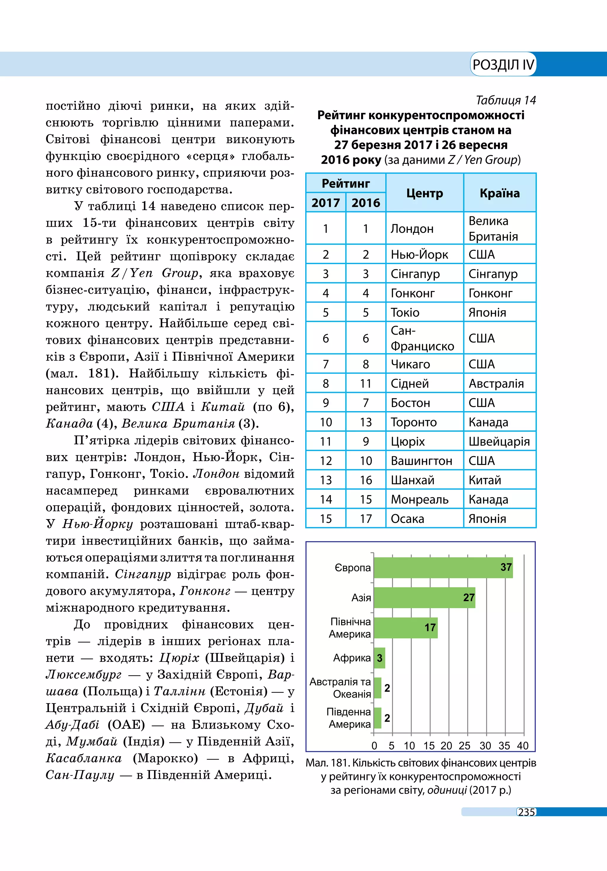 235
РОЗДІЛ IV
Мал. 181. Кількість світових фінансових центрів
у рейтингу їх конкурентоспроможності
за регіонами світу, одиниці (2017 р.)
постійно діючі ринки, на яких здій-
снюють торгівлю цінними паперами.
Світові фінансові центри виконують
функцію своєрідного «серця» глобаль-
ного фінансового ринку, сприяючи роз-
витку світового господарства.
У таблиці 14 наведено список пер-
ших 15-ти фінансових центрів світу
в рейтингу їх конкурентоспроможно-
сті. Цей рейтинг щопівроку складає
компанія Z / Yen Group, яка враховує
бізнес-ситуацію, фінанси, інфраструк-
туру, людський капітал і репутацію
кожного центру. Найбільше серед сві-
тових фінансових центрів представни-
ків з Європи, Азії і Північної Америки
(мал. 181). Найбільшу кількість фі-
нансових центрів, що ввійшли у цей
рейтинг, мають США і Китай (по 6),
Канада (4), Велика Британія (3).
П’ятірка лідерів світових фінансо-
вих центрів: Лондон, Нью-Йорк, Сін-
гапур, Гонконг, Токіо. Лондон відомий
насамперед ринками євровалютних
операцій, фондових цінностей, золота.
У  Нью-Йорку розташовані штаб-квар-
тири інвестиційних банків, що займа-
ютьсяопераціямизлиттятапоглинання
компаній. Сінгапур відіграє роль фон-
дового акумулятора, Гонконг — центру
міжнародного кредитування.
До провідних фінансових цен-
трів — лідерів в інших регіонах пла-
нети — входять: Цюріх (Швейцарія) і
Люксембург — у Західній Європі, Вар-
шава (Польща) і Таллінн (Естонія) — у
Центральній і Східній Європі, Дубай і
Абу-Дабі (ОАЕ) — на Близькому Схо-
ді, Мумбай (Індія) — у Південній Азії,
Касабланка (Марокко) — в Африці,
Сан-Паулу — в Південній Америці.
Таблиця 14
Рейтинг конкурентоспроможності
фінансових центрів станом на
27 березня 2017 і 26 вересня
2016 року (за даними Z / Yen Group)
Рейтинг
Центр Країна
2017 2016
1 1 Лондон
Велика
Британія
2 2 Нью-Йорк США
3 3 Сінгапур Сінгапур
4 4 Гонконг Гонконг
5 5 Токіо Японія
6 6
Сан-­
Франциско
США
7 8 Чикаго США
8 11 Сідней Австралія
9 7 Бостон США
10 13 Торонто Канада
11 9 Цюріх Швейцарія
12 10 Вашингтон США
13 16 Шанхай Китай
14 15 Монреаль Канада
15 17 Осака Японія
 