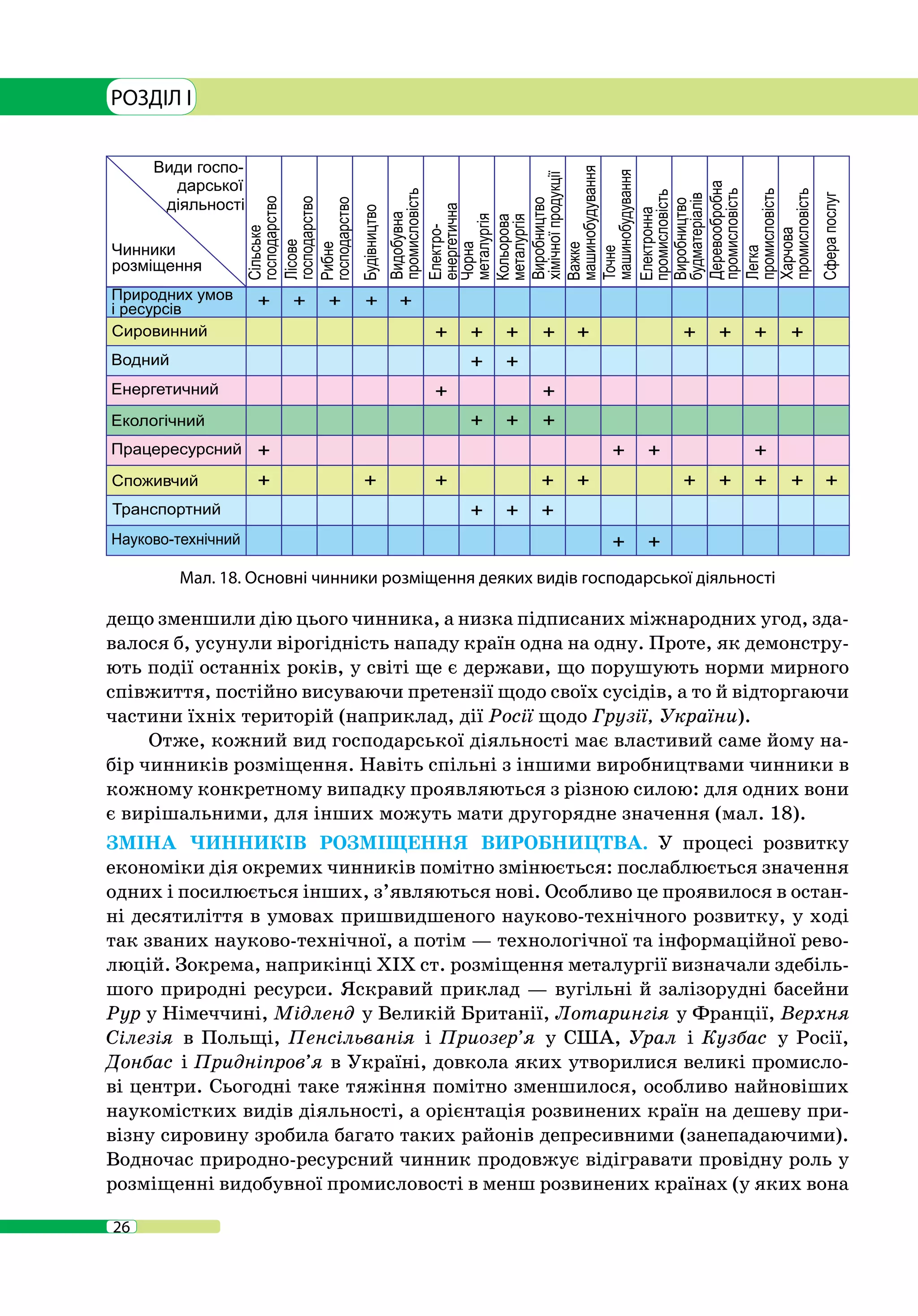 26
РОЗДІЛ I
дещо зменшили дію цього чинника, а низка підписаних міжнародних угод, зда-
валося б, усунули вірогідність нападу країн одна на одну. Проте, як демонстру-
ють події останніх років, у світі ще є держави, що порушують норми мирного
співжиття, постійно висуваючи претензії щодо своїх сусідів, а то й відторгаючи
частини їхніх територій (наприклад, дії Росії щодо Грузії, України).
Отже, кожний вид господарської діяльності має властивий саме йому на-
бір чинників розміщення. Навіть спільні з іншими виробництвами чинники в
кожному конкретному випадку проявляються з різною силою: для одних вони
є вирішальними, для інших можуть мати другорядне значення (мал. 18).
ЗМІНА ЧИННИКІВ РОЗМІЩЕННЯ ВИРОБНИЦТВА. У процесі розвитку
економіки дія окремих чинників помітно змінюється: послаблюється значення
одних і посилюється інших, з’являються нові. Особливо це проявилося в остан-
ні десятиліття в умовах пришвидшеного науково-технічного розвитку, у ході
так званих науково-технічної, а потім — технологічної та інформаційної рево-
люцій. Зокрема, наприкінці XIX ст. розміщення металургії визначали здебіль-
шого природні ресурси. Яскравий приклад — вугільні й залізорудні басейни
Рур у Німеччині, Мідленд у Великій Британії, Лотарингія у Франції, Верхня
Сілезія в Польщі, Пенсільванія і Приозер’я у США, Урал і Кузбас у Росії,
Донбас і Придніпров’я в Україні, довкола яких утворилися великі промисло-
ві центри. Сьогодні таке тяжіння помітно зменшилося, особливо найновіших
наукомістких видів діяльності, а орієнтація розвинених країн на дешеву при-
візну сировину зробила багато таких районів депресивними (занепадаючими).
Водночас природно-ресурсний чинник продовжує відігравати провідну роль у
розміщенні видобувної промисловості в менш розвинених країнах (у яких вона
Мал. 18. Основні чинники розміщення деяких видів господарської діяльності
 