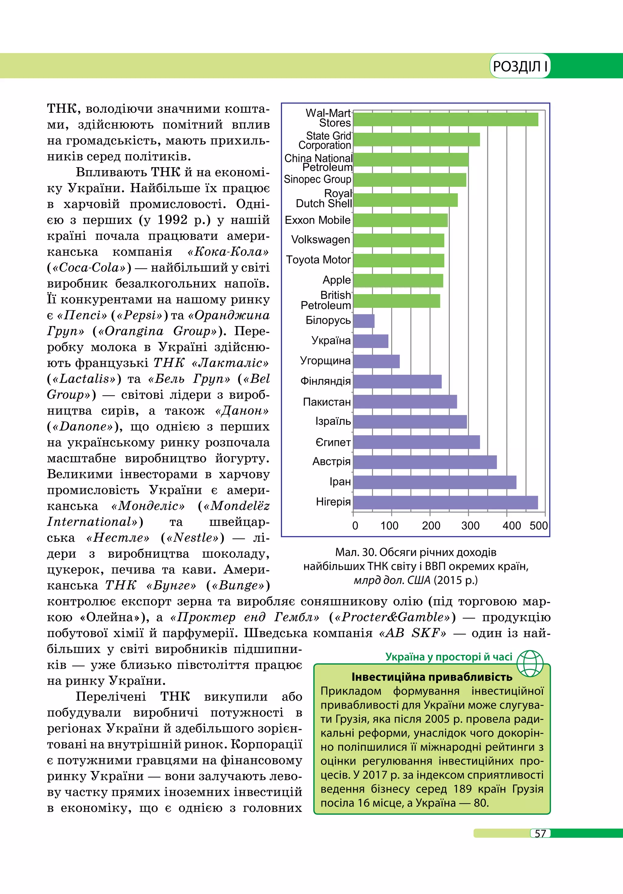57
РОЗДІЛ I
ТНК, володіючи значними кошта-
ми, здійснюють помітний вплив
на громадськість, мають прихиль-
ників серед політиків.
Впливають ТНК й на економі-
ку України. Найбільше їх працює
в харчовій промисловості. Одні-
єю з перших (у 1992 р.) у нашій
країні почала працювати амери-
канська компанія «Кока-Кола»
(«Coca-Cola») — найбільший у світі
виробник безалкогольних напоїв.
Її конкурентами на нашому ринку
є «Пепсі» («Pepsi») та «Оранджина
Груп» («Orangina Group»). Пере-
робку молока в Україні здійсню-
ють французькі ТНК «Лакталіс»
(«Lactalis») та «Бель Груп» («Bel
Group») — світові лідери з вироб-
ництва сирів, а також «Данон»
(«Danone»), що однією з перших
на українському ринку розпочала
масштабне виробництво йогурту.
Великими інвесторами в харчову
промисловість України є амери-
канська «Монделіс» («Mondel¸z
International») та швейцар-
ська «Нестле» («Nestlе») — лі-
дери з виробництва шоколаду,
цукерок, печива та кави. Амери-
канська ТНК «Бунге» («Bunge»)
контролює експорт зерна та виробляє соняшникову олію (під торговою мар-
кою «Олейна»), а «Проктер енд Гембл» («Procter&Gamble») — продукцію
побутової хімії й парфумерії. Шведська компанія «AB SKF» — один із най-
більших у світі виробників підшипни-
ків — уже близько півстоліття працює
на ринку України.
Перелічені ТНК викупили або
побудували виробничі потужності в
регіонах України й здебільшого зорієн-
товані на внутрішній ринок. Корпорації
є потужними гравцями на фінансовому
ринку України — вони залучають лево-
ву частку прямих іноземних інвестицій
в економіку, що є однією з головних
Мал. 30. Обсяги річних доходів
найбільших ТНК світу і ВВП окремих країн,
млрд дол. США (2015 р.)
Інвестиційна привабливість
Прикладом формування інвестиційної
привабливості для України може слугува-
ти Грузія, яка після 2005 р. провела ради-
кальні реформи, унаслідок чого докорін-
но поліпшилися її міжнародні рейтинги з
оцінки регулювання інвестиційних про-
цесів. У 2017 р. за індексом сприятливості
ведення бізнесу серед 189  країн Грузія
посіла 16 місце, а Україна — 80.
 