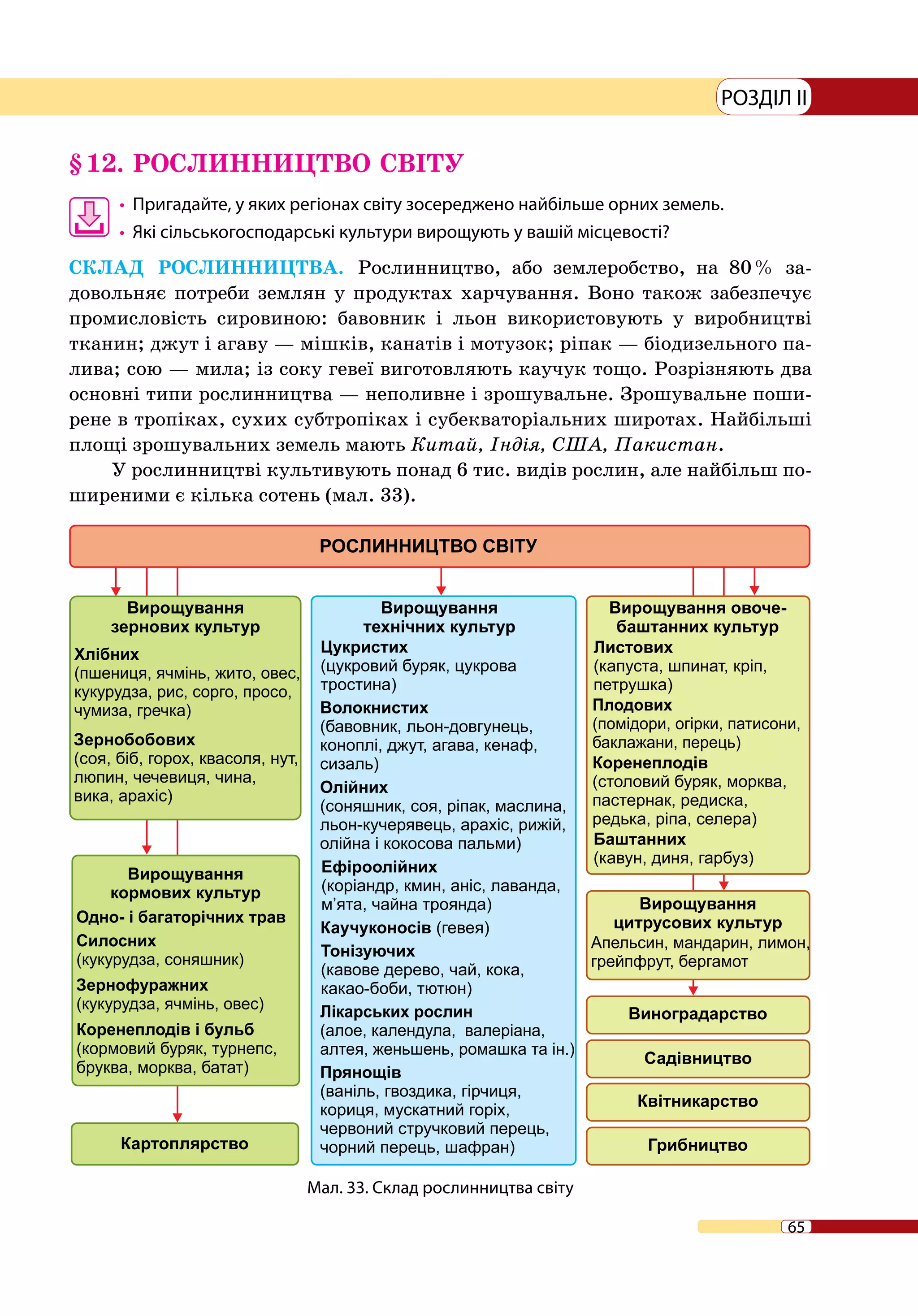 65
РОЗДІЛ II
§ 12.	 РОСЛИННИЦТВО СВІТУ
•	 	Пригадайте, у яких регіонах світу зосереджено найбільше орних земель.
•	 	Які сільськогосподарські культури вирощують у вашій місцевості?
СКЛАД РОСЛИННИЦТВА. Рослинництво, або землеробство, на 80 % за-
довольняє потреби землян у продуктах харчування. Воно також забезпечує
промисловість сировиною: бавовник і льон використовують у виробництві
тканин; джут і агаву — мішків, канатів і мотузок; ріпак — біодизельного па-
лива; сою — мила; із соку гевеї виготовляють каучук тощо. Розрізняють два
основні типи рослинництва — неполивне і зрошувальне. Зрошувальне поши-
рене в тропіках, сухих субтропіках і субекваторіальних широтах. Найбільші
площі зрошувальних земель мають Китай, Індія, США, Пакистан.
У рослинництві культивують понад 6 тис. видів рослин, але найбільш по-
ширеними є кілька сотень (мал. 33).
Мал. 33. Склад рослинництва світу
 