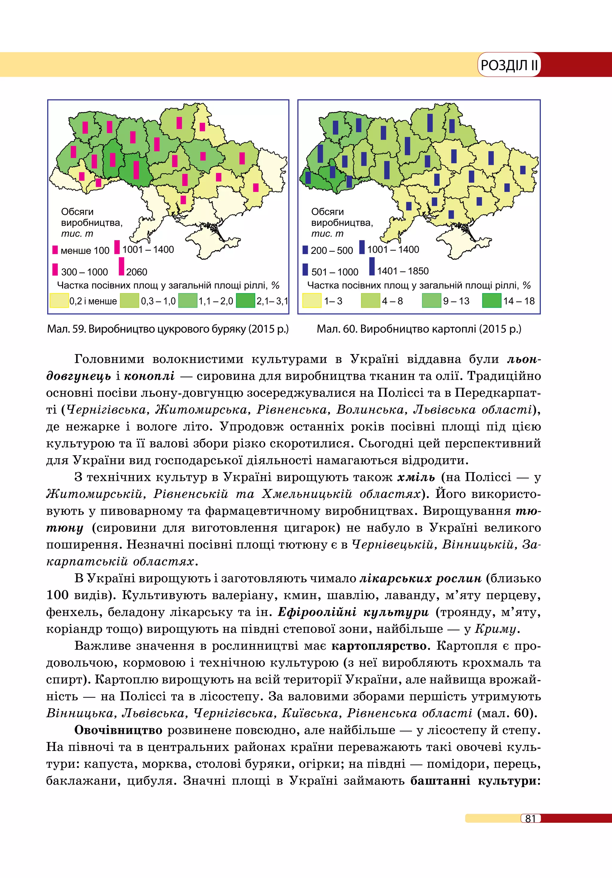 81
РОЗДІЛ II
Головними волокнистими культурами в Україні віддавна були льон-­
довгунець і коноплі — сировина для виробництва тканин та олії. Традиційно
основні посіви льону-довгунцю зосереджувалися на Поліссі та в Передкарпат-
ті (Чернігівська, Житомирська, Рівненська, Волинська, Львівська області),
де нежарке і вологе літо. Упродовж останніх років посівні площі під цією
культурою та її валові збори різко скоротилися. Сьогодні цей перспективний
для України вид господарської діяльності намагаються відродити.
З технічних культур в Україні вирощують також хміль (на Поліссі — у
Житомирській, Рівненській та Хмельницькій областях). Його використо-
вують у пивоварному та фармацевтичному виробництвах. Вирощування тю-
тюну (сировини для виготовлення цигарок) не набуло в Україні великого
поширення. Незначні посівні площі тютюну є в Чернівецькій, Вінницькій, За-
карпатській областях.
В Україні вирощують і заготовляють чимало лікарських рослин (близько
100 видів). Культивують валеріану, кмин, шавлію, лаванду, м’яту перцеву,
фенхель, беладону лікарську та ін. Ефіроолійні культури (троянду, м’яту,
коріандр тощо) вирощують на півдні степової зони, найбільше — у Криму.
Важливе значення в рослинництві має картоплярство. Картопля є про-
довольчою, кормовою і технічною культурою (з неї виробляють крохмаль та
спирт). Картоплю вирощують на всій території України, але найвища врожай-
ність — на Поліссі та в лісостепу. За валовими зборами першість утримують
Вінницька, Львівська, Чернігівська, Київська, Рівненська області (мал. 60).
Овочівництво розвинене повсюдно, але найбільше — у лісостепу й степу.
На півночі та в центральних районах країни переважають такі овочеві куль-
тури: капуста, морква, столові буряки, огірки; на півдні — помідори, перець,
баклажани, цибуля. Значні площі в Україні займають баштанні культури:
Мал. 59. Виробництво цукрового буряку (2015 р.) Мал. 60. Виробництво картоплі (2015 р.)
 