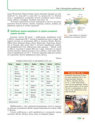 понад 70 металів). Однак основна частка виплавки припадає на алю-
міній (51  %), мідь (22  %), цинк (13  %), свинець (11  %). Помітне
місце у  виробництві кольорових металів посідають також нікель,
олово, кобальт, вольфрам, молібден тощо (мал. 2).
В останні десятиліття суттєво підвищилася увага до виплавки
рідкісних металів (титану, магнію, германію, танталу, ніобію), ви-
робництва прокату й  готової продукції.
2	Найбільші країни-виробники та країни-споживачі
чорних металів
Сукупна частка 20  країн  — найбільших виробників сталі
у 2015 р. перевищила 90 % світового виробництва цього товару. До
першої десятки за підсумками 2015  р. входили Китай, Японія,
США, Індія, Південна Корея, Росія, Німеччина, Туреччина, Брази-
лія та Україна. При цьому 50,3  % світового виробництва первин-
ної (необробленої) сталі забезпечила одна держава  — Китай, який
за 2015  р. виплавив її майже 804  млн  т (див. таблицю). Із першої
десятки світових лідерів виплавки сталі у 2015 р. лише Індія збіль-
шила її виробництво на 2,6 %. В інших державах відбулося незнач­
не скорочення обсягів виробництва цього металу.
Таблиця
Провідні країни світу за виплавкою сталі, млн т
Місце Країна 1950  р. Країна 1990  р. Країна 2015  р.
1 США 87,9 СРСР 153,0 Китай 803,8
2 СРСР 27,3 Японія 110,3 Японія 105,2
3 Велика
Британія
16,6 США 89,7 Індія 89,6
4 Німеччина 14,0 Китай 66,1 США 78,9
5 Франція 8,7 Німеччина 44,0 Росія 71,1
6 Японія 4,8 Італія 25,4 Південна
Корея
69,7
7 Бельгія 3,8 Південна
Корея
23,1 Німеччина 42,7
8 Канада 3,1 Бразилія 20,6 Бразилія 33,2
9 Люксембург 2,5 Франція 19,3 Туреччина 31,5
10 Італія 2,4 Велика
Британія
17,9 Україна 22,9
Світ 200,4 — 850,1 — 1599,5
Перша десятка 83  % — 74  % — 84  %
Найбільшими у  світі країнами-споживачами сталі та прокату
на сьогодні залишаються Китай, країни Європейського Союзу, США
та Японія.
Список найбільших у  світі виробників та споживачів чавуну
очолюють Китай, Японія, Росія, Індія та Південна Корея.
Алюміній
Мідь
Цинк
Свинець
Інші
24 %
51 %22 %
13 %
11 % 3 %
35 %21 %
19%
1 %
2013 р.1950 р.
Мал. 2. Зміна обсягів та структури
виробництва кольорових металів.
Чи відомо вам, що…
Алюмінієва промисловість вини­
кла лише наприкінці XIX ст. Уся
світова виплавка алюмінію
в  1895  р. становила близько
2,5  тис.  т і  була представлена
тільки шістьма державами. Відтоді
вона зросла майже у  20 тис. разів
(48  млн т), випередивши за обся­
гами всі інші виробництва кольо­
рової металургії.
Тема 2. Металургійне виробництво 
103 
 
