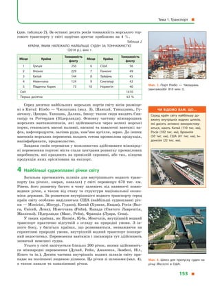 (див. таблицю 2). За останні десять років тоннажність морського тор-
гового транспорту у  світі щорічно зростає приблизно на 4 %.
Таблиця 2
країни, яким належало найбільше суден за тоннажністю
(2014  р.), млн т
Місце Країна
Тоннажність
флоту
Місце Країна
Тоннажність
флоту
1 Греція 250 6 США 56
2 Японія 229 7 Гонконг 49
3 Китай 144 8 Тайвань 45
4 Німеччина 124 9 Сингапур 42
5 Південна Корея 73 10 Норвегія 40
Світ 1610
Перша десятка 63  %
Серед десятки найбільших морських портів світу вісім розміще-
ні в Китаї: Нінбо — Чжошуань (мал. 3), Шанхай, Тяньцзинь, Гу-
анчжоу, Циндао, Таншань, Далянь, Інкоу; також сюди входять Син-
гапур та Роттердам (Нідерланди). Основну частину міжнародних
морських вантажопотоків, які здійснюються через великі морські
порти, становлять масові наливні, насипні та навалочні вантажі: на-
фта, нафтопродукти, залізна руда, кам’яне вугілля, зерно. До інших
вантажів морських перевезень входять готова промислова продукція,
напівфабрикати, продовольство.
Завдяки своїм перевагам у можливостях здійснювати міжнарод-
ні перевезення портові міста стали центрами розвитку промислових
виробництв, які працюють на привізній сировині, або тих, кінцева
продукція яких орієнтована на експорт.
4	Найбільші судноплавні річки світу
Загальна протяжність шляхів для внутрішнього водного транс­
порту (на річках, озерах, каналах) у  світі перевищує 670 тис. км.
Рівень його розвитку багато в  чому залежить від наявності повно-
водних річок, а  також від стану та структури національної еконо-
міки держави. За розвитком внутрішнього водного транспорту серед
країн світу особливо виділяються США (найбільші судноплавні річ-
ки — Міссісіпі, Міссурі, Гудзон), Китай (Хуанхе, Янцзи), Росія (Вол-
га, Єнісей, Лена), Німеччина (Рейн), Канада (Святого Лаврентія,
Маккензі), Нідерланди (Маас, Рейн), Франція (Луара, Сена).
У таких країнах, як Японія, Куба, Монголія, внутрішній водний
транспорт практично відсутній з  огляду на природні умови. З  ін-
шого боку, у  багатьох країнах, що розвиваються, незважаючи на
сприятливі природні умови, внутрішній водний транспорт пошире-
ний недостатньо. Перевезення вантажів і пасажирів тут здійснюють
зазвичай невеликі судна.
Усього у світі налічується близько 200 річок, якими здійснюють-
ся міжнародні перевезення (Дунай, Рейн, Амазонка, Замбезі, Ніл,
Конго та ін.). Десята частина внутрішніх водних шляхів світу при-
падає на поліпшені людиною ділянки. Це річки зі шлюзами (мал. 4),
а  також канали та каналізовані річки.
Мал. 3. Порт Нінбо — Чжошуань
(вантажообіг 810  млн  т).
Чи відомо вам, що…
Серед країн світу найбільшу до­
вжину внутрішніх водних шляхів,
які досить активно використову­
ються, мають Китай (110 тис. км),
Росія (102 тис. км), Бразилія
(50  тис. км), США (41 тис. км), Ін­
донезія (22 тис. км).
Мал. 4. Шлюз для пропуску суден на
річці Міссісіпі в  США.
Тема 1. Транспорт 
153 
 