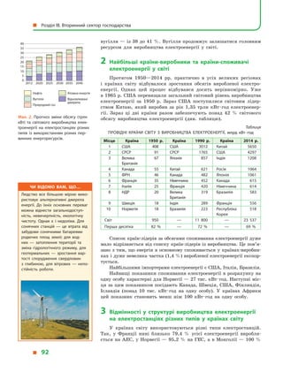 вугілля — із 38 до 41 %. Вугілля продовжує залишатися головним
ресурсом для виробництва електроенергії у  світі.
2	Найбільші країни-виробники та країни-споживачі
електроенергії у  світі
Протягом 1950—2014 рр. практично в  усіх великих регіонах
і  країнах світу відбувалося зростання обсягів виробленої електро­
енергії. Однак цей процес відбувався досить нерівномірно. Уже
в 1965 р. США перевищили загальний світовий рівень виробництва
електроенергії за  1950  р. Зараз США поступилися світовим лідер-
ством Китаю, який виробив за рік 1,35 трлн кВт · год електроенер-
гії. Зараз ці дві країни разом забезпечують понад 42  % світового
обсягу виробництва електроенергії (див. таблицю).
Таблиця
Провідні країни світу з  виробництва електроенергії, млрд кВт · год
Місце Країна 1950  р. Країна 1990  р. Країна 2014  р.
1 США 408 США 3012 Китай 5650
2 СРСР 91 СРСР 1765 США 4297
3 Велика
Британія
67 Японія 857 Індія 1208
4 Канада 55 Китай 621 Росія 1064
5 ФРН 46 Канада 482 Японія 1061
6 Франція 35 Німеччина 452 Канада 615
7 Італія 25 Франція 420 Німеччина 614
8 НДР 20 Велика
Британія
319 Бразилія 583
9 Швеція 18 Індія 289 Франція 556
10 Норвегія 18 Бразилія 223 Респуб­ліка
Корея
518
Світ 950 — 11 800 — 23 537
Перша десятка 82  % — 72  % — 69  %
Список країн-лідерів за обсягами споживання електроенергії дуже
мало відрізняється від списку країн-лідерів із виробництва. Це по­в’я­
зано з  тим, що енергія в  основному споживається у  країнах-виробни-
ках і дуже невелика частка (1,4 %) виробленої електроенергії експор-
тується.
Найбільшими імпортерами електроенергії є США, Італія, Бразилія.
Найвищі показники споживання електроенергії в  розрахунку на
одну особу характерні для Норвегії — 27 тис. кВт · год. Наступні міс-
ця за цим показником посідають Канада, Швеція, США, Фінляндія,
Ісландія (понад 10 тис. кВт · год на одну особу). У  країнах Африки
цей показник становить менш ніж 100  кВт · год на одну особу.
3	Відмінності у  структурі виробництва електроенергії
на електростанціях різних типів у  країнах світу
У  країнах світу використовуються різні типи електростанцій.
Так, у  Франції нині близько 79,4  % усієї електроенергії виробля-
ється на АЕС, у  Норвегії  — 95,2  % на ГЕС, а  в  Монголії  — 100  %
Мал. 2. Прогноз зміни обсягу (трлн
кВт) та світового виробництва елек­
троенергії на електростанціях різних
типів із використанням різних пер­
винних енергоресурсів.
Атомна енергія 
Відновлювані
джерела
Нафта
Вугілля
Природний газ
0
5
10
15
20
25
30
35
40
2012 2020 2025 2030 2035 2040
Чи відомо вам, що…
Людство все більшою мірою вико­
ристовує альтернативні джерела
енергії. До їхніх основних переваг
можна віднести загальнодоступ­
ність, невичерпність, екологічну
чистоту. Однак є  і  недоліки. Для
сонячних станцій  — це втрата від
забудови сонячними батареями
родючих площ землі; для вод­
них  — затоплення території та
зміна гідрологічного режиму, для
геотермальних  — зростання вар­
тості спорудження свердловин
з  глибиною, для вітрових  — непо­
стійність роботи.
  Розділ III. Вторинний сектор господарства
  92
 