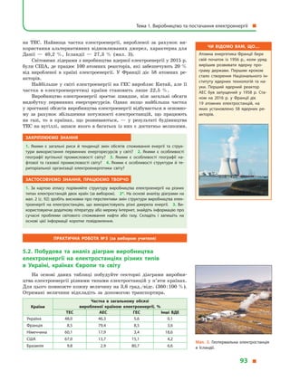 на ТЕС. Найвища частка електроенергії, виробленої за рахунок ви-
користання альтернативних відновлюваних джерел, характерна для
Данії  — 40,2  %, Ісландії  — 27,3  % (мал. 3).
Світовими лідерами з виробництва ядерної електроенергії у 2015 р.
були США, де працює 100 атомних реакторів, які забезпечують 20 %
від виробленої в  країні електроенергії. У  Франції діє 58 атомних ре-
акторів.
Найбільше у світі електроенергії на ГЕС виробляє Китай, але її
частка в  електроенергетиці країни становить лише 22,5  %.
Виробництво електроенергії зростає швидше, ніж загальні обсяги
видобутку первинних енергоресурсів. Однак якщо найбільша частка
у зростанні обсягів виробництва електроенергії відбувається в основно-
му за рахунок збільшення потужності електростанцій, що працюють
на газі, то в  країнах, що розвиваються,  — у  результаті будівництва
ТЕС на вугіллі, запаси якого в багатьох із них є достатньо великими.
Закріплюємо знання
1.  Якими є  загальні риси й  тенденції змін обсягів споживання енергії та струк­
тури використання первинних енергоресурсів у  світі? 2.  Якими є  особливості
географії вугільної промисловості світу? 3.  Якими є  особливості географії на­
фтової та газової промисловості світу? 4.  Якими є  особливості структури й  те­
риторіальної організації електроенергетики світу?
Застосовуємо знання, працюємо творчо
1.  За картою атласу порівняйте структуру виробництва електроенергії на різних
типах електростанцій двох країн (за вибором). 2*. На основі аналізу діаграми на
мал. 2 (с. 92) зробіть висновки про перспективи змін структури виробництва елек­
троенергії на електростанціях, що використовують різні джерела енергії. 3.  Ви­
користовуючи додаткову літературу або мережу Інтернет, знайдіть інформацію про
сучасні проблеми світового споживання нафти або газу. Складіть і  запишіть на
основі цієї інформації коротке повідомлення.
Практична робота № 5 (за вибором учителя)
5.2. Побудова та аналіз діаграм виробництва
електроенергії на електростанціях різних типів
в  Україні, країнах Європи та світу
На основі даних таблиці побудуйте секторні діаграми виробни-
цтва електроенергії різними типами електростанцій у п’яти країнах.
Для цього помножте кожну величину на 3,6 град./відс. (360 : 100 %).
Отримані величини відкладіть за допомогою транспортира.
Країни
Частка в  загальному обсязі
виробленої країною електроенергії,  %
ТЕС АЕС ГЕС Інші ВДЕ
Україна 48,0 46,3 5,6 0,1
Франція 8,5 79,4 8,5 3,6
Німеччина 60,1 17,9 3,4 18,6
США 67,0 13,7 15,1 4,2
Бразилія 9,8 2,9 80,7 6,6
Мал. 3. Геотермальна електростанція
в  Ісландії.
Чи відомо вам, що…
Атомна енергетика Франції бере
свій початок із 1956  р., коли уряд
вирішив розвивати ядерну про­
граму держави. Першим кроком
стало створення Національного ін­
ституту ядерних технологій та на­
уки. Перший ядерний реактор
АЕС був запущений у 1958 р. Ста­
ном на 2016 р. у Франції діє
19  атомних електростанцій, на
яких установлено 58 ядерних ре­
акторів.
Тема 1. Виробництво та постачання електроенергії 
93 
 