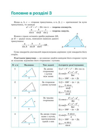Головне в розділі 3
Якщо a, b, c — сторони трикутника, а α, β, γ — протилежні їм кути
трикутника, то завжди
a2
= b2
+ c2
– 2bc cos α — теорема косинусів,
a b c
sin sin sinα β γ
= = — теорема синусів.
Кожен з трьох останніх дробів дорівнює 2R,
де R — радіус кола, описаного навколо даного
трикутника:
a
A
b
B
c
C
R
sin sin sin
= = = 2 .
Сума квадратів діагоналей паралелограма дорівнює сумі квадратів його
сторін.
Розв’язати трикутник — це означає знайти невідомі його сторони і кути
за кількома відомими його сторонами і кутами.
№ з/п Малюнок Тип задачі Алгоритм розв’язування
1
c
α
b
За двома
сторонами
і кутом
між ними
1) a2
= b2
+ c2
– 2bc cos α;
2) cos ;β =
+ −a c b
ac
2 2 2
2
3) γ = 180° – (α + β)
2
α γ
b
За стороною
і двома кутами
1) β = 180° – (α + γ);
2) a
b
=
⋅sin
sin
;
α
β
3) c
b
=
⋅sin
sin
γ
β
3
b
ac
За трьома
сторонами 1) cos ;α =
+ −b c a
bc
2 2 2
2
2) cos ;β =
+ −a c b
ac
2 2 2
2
3) γ = 180° – (α + β)
4
α
a
b
За двома сторо-
нами і кутом,
протилежним
одній з них
1) sin
sin
;β
α
=
⋅b
a
2) γ = 180° – (α + β);
3) c
a
=
⋅sin
sin
γ
α
CB
A
bc
a
β γ
α
 