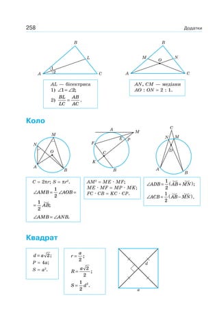 258 Додатки
B
L
СA
1
2
B
NM
O
СA
AL — бісектриса
1) ∠ = ∠1 2;
2)
BL
LC
AB
AC
= .
AN, CM — медіани
AO : ON = 2 : 1.
Коло
M
O
N
A
B
A
M
P
C
K
B
E
F
C
N M
D
A
B
C = 2πr; S = πr2
.
∠ = ∠ =
=
AMB AOB
AB
1
2
1
2
;
∠ = ∠AMB ANB.
AM2
= ME · MF;
ME · MF = MP · MK;
FC · CB = KC · CP.
∠ = +( )ADB AB MN
1
2
;
∠ = −( )ACB AB MN
1
2
.
Квадрат
d a= 2;
P = 4a;
S = a2
.
r
a
=
2
;
R
a
=
2
2
;
S d=
1
2
2
.
d
a
 