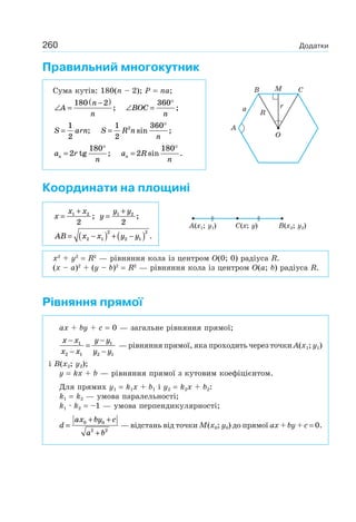 260 Додатки
Правильний многокутник
Сума кутів: 180(n – 2); P = na;
∠ =
−( )
A
n
n
180 2
; ∠ =
°
BOC
n
360
;
S arn=
1
2
; S R n
n
=
°1
2
3602
sin ;
a r
nn =
°
2
180
tg ; a R
nn =
°
2
180
sin .
Координати на площині
x
x x
=
+1 2
2
; y
y y
=
+1 2
2
;
AB x x y y= −( ) + −( )2 1
2
2 1
2
.
x2
+ y2
= R2
— рівняння кола із центром O(0; 0) радіуса R.
(x – a)2
+ (y – b)2
= R2
— рівняння кола із центром O(a; b) радіуса R.
Рівняння прямої
ax + by + c = 0 — загальне рівняння прямої;
x x
x x
y y
y y
−
−
=
−
−
1
2 1
1
2 1
— рівняння прямої, яка проходить через точки A(x1; y1)
і B(x2; y2);
y = kx + b — рівняння прямої з кутовим коефіцієнтом.
Для прямих y1 = k1x + b1 і y2 = k2x + b2:
k1 = k2 — умова паралельності;
k1 · k2 = –1 — умова перпендикулярності;
d
ax by c
a b
=
+ +
+
0 0
2 2
— відстань від точки M(x0; y0) до прямої ax + by + c = 0.
B M
r
A
R
a
C
O
A(x1; y1) B(x2; y2)C(x; y)
 