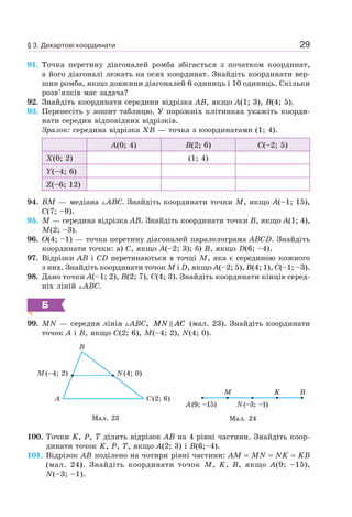 29
91. Точка перетину діагоналей ромба збігається з початком координат,
а його діагоналі лежать на осях координат. Знайдіть координати вер-
шин ромба, якщо довжини діагоналей 6 одиниць і 10 одиниць. Скільки
розв’язків має задача?
92. Знайдіть координати середини відрізка AB, якщо A(1; 3), B(4; 5).
93. Перенесіть у зошит таблицю. У порожніх клітинках укажіть коорди-
нати середин відповідних відрізків.
Зразок: середина відрізка XB — точка з координатами (1; 4).
A(0; 4) B(2; 6) C(–2; 5)
X(0; 2) (1; 4)
Y(–4; 6)
Z(–6; 12)
94. BM — медіана ABC. Знайдіть координати точки M, якщо A(–1; 15),
C(7; –9).
95. M — середина відрізка AB. Знайдіть координати точки B, якщо A(1; 4),
M(2; –3).
96. O(4; –1) — точка перетину діагоналей паралелограма ABCD. Знайдіть
координати точки: а) C, якщо A(–2; 3); б) B, якщо D(6; –4).
97. Відрізки AB і CD перетинаються в точці M, яка є серединою кожного
з них. Знайдіть координати точок M і D, якщо A(–2; 5), B(4; 1), C(–1; –3).
98. Дано точки A(–1; 2), B(2; 7), C(4; 3). Знайдіть координати кінців серед-
ніх ліній ABC.
Б
99. MN — середня лінія ABC, MN AC (мал. 23). Знайдіть координати
точок A і B, якщо C(2; 6), M(–4; 2), N(4; 0).
Мал. 24
A(9; –15) N(–3; –1)
M K B
B
A C(2; 6)
N(4; 0)M(–4; 2)
Мал. 23
100. Точки K, P, T ділять відрізок AB на 4 рівні частини. Знайдіть коор-
динати точок K, P, T, якщо A(2; 3) і B(6;–4).
101. Відрізок AB поділено на чотири рівні частини: AM = MN = NK = KB
(мал. 24). Знайдіть координати точок M, K, B, якщо A(9; –15),
N(–3; –1).
§ 3. Декартові координати
 