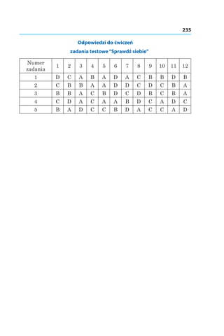 235
Odpowiedzi do ćwiczeń
zadania testowe“Sprawdź siebie”
Numer
zadania
1 2 3 4 5 6 7 8 9 10 11 12
1 D C А B А D А C B B D B
2 C B B А А D D C D C B А
3 B B А C B D C D B C B А
4 C D А C А А B D C А D C
5 B А D C C B D А C C А D
 