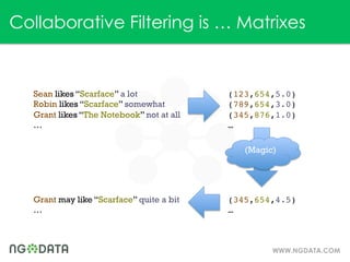 Collaborative Filtering is … Matrixes


   Sean likes “Scarface” a lot             (123,654,5.0)!
   Robin likes “Scarface...