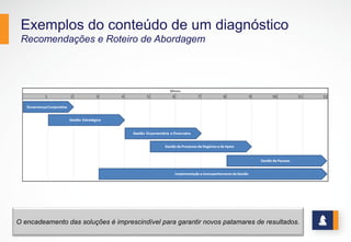Exemplos do conteúdo de um diagnóstico
Recomendações e Roteiro de Abordagem
O encadeamento das soluções é imprescindível para garantir novos patamares de resultados.
 