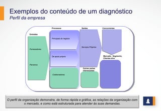 Exemplos do conteúdo de um diagnóstico
Perfil da empresa
SociedadeSociedade
Fornecedores
Parceiros
Fornecedores
Parceiros
Serviços PrópriosServiços Próprios
Entradas
Saídas
Principais do negócioPrincipais do negócio
Processos
ColaboradoresColaboradores
Mercado, Segmento,
Clientes alvo
Outras partes
interessadas
De apoio próprioDe apoio próprio
Concorrentes
O perfil da organização demonstra, de forma rápida e gráfica, as relações da organização com
o mercado, e como está estruturada para atender às suas demandas.
 