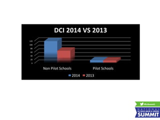 0
20
40
60
80
100
120
Non Pilot Schools Pilot Schools
DCI 2014 VS 2013
2014 2013
 