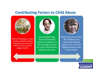 Contributing Factors to Child Abuse
90% of child abuse cases
involve substance abuse
and take up as much as
40% of a circuit court
judges docket.
On any given day,
licensed domestic
violence programs in
WV provide services
to nearly 500 women,
children and men.
More than one in four
WV children lives
below the federal
poverty line, the 13th
highest poverty rate
in the nation.
 