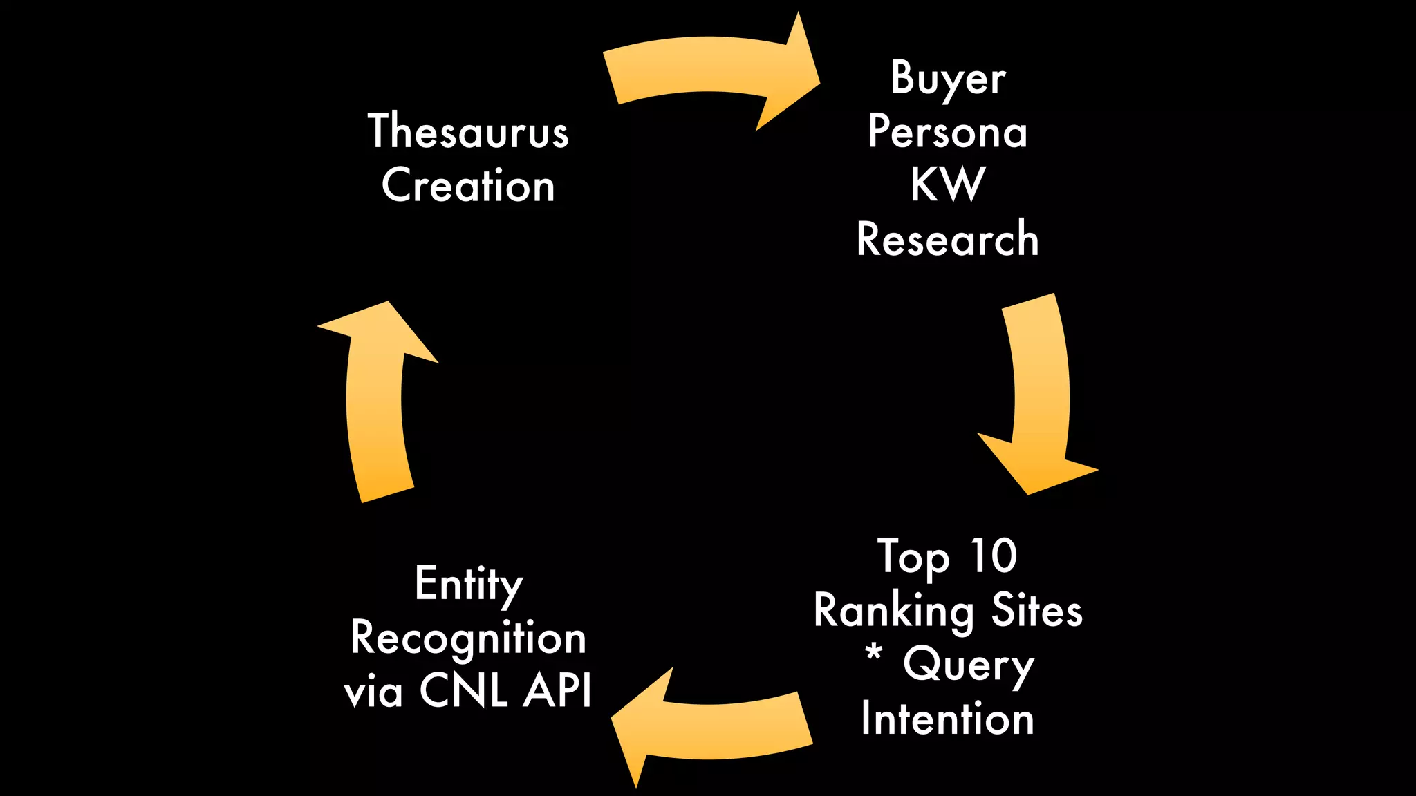 Buyer
Persona
KW
Research
Top 10
Ranking Sites
* Query
Intention
Entity
Recognition
via CNL API
Thesaurus
Creation
 