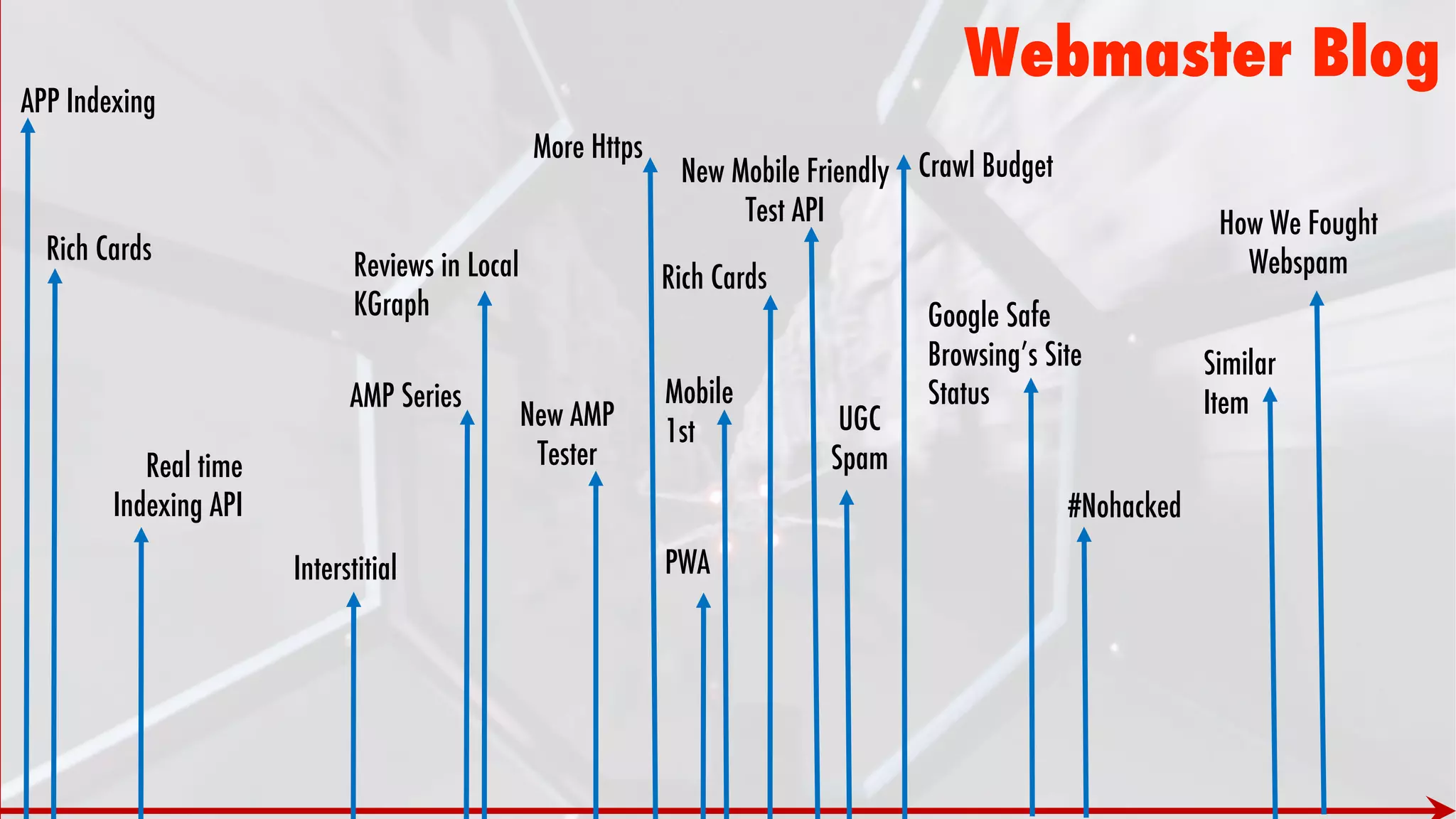 APP Indexing
Rich Cards
Real time
Indexing API
Webmaster Blog
Interstitial
AMP Series
Reviews in Local
KGraph
New AMP
Tester
More Https
PWA
Mobile
1st
Rich Cards
New Mobile Friendly
Test API
UGC
Spam
Crawl Budget
Google Safe
Browsing’s Site
Status
#Nohacked
Similar
Item
How We Fought
Webspam
 