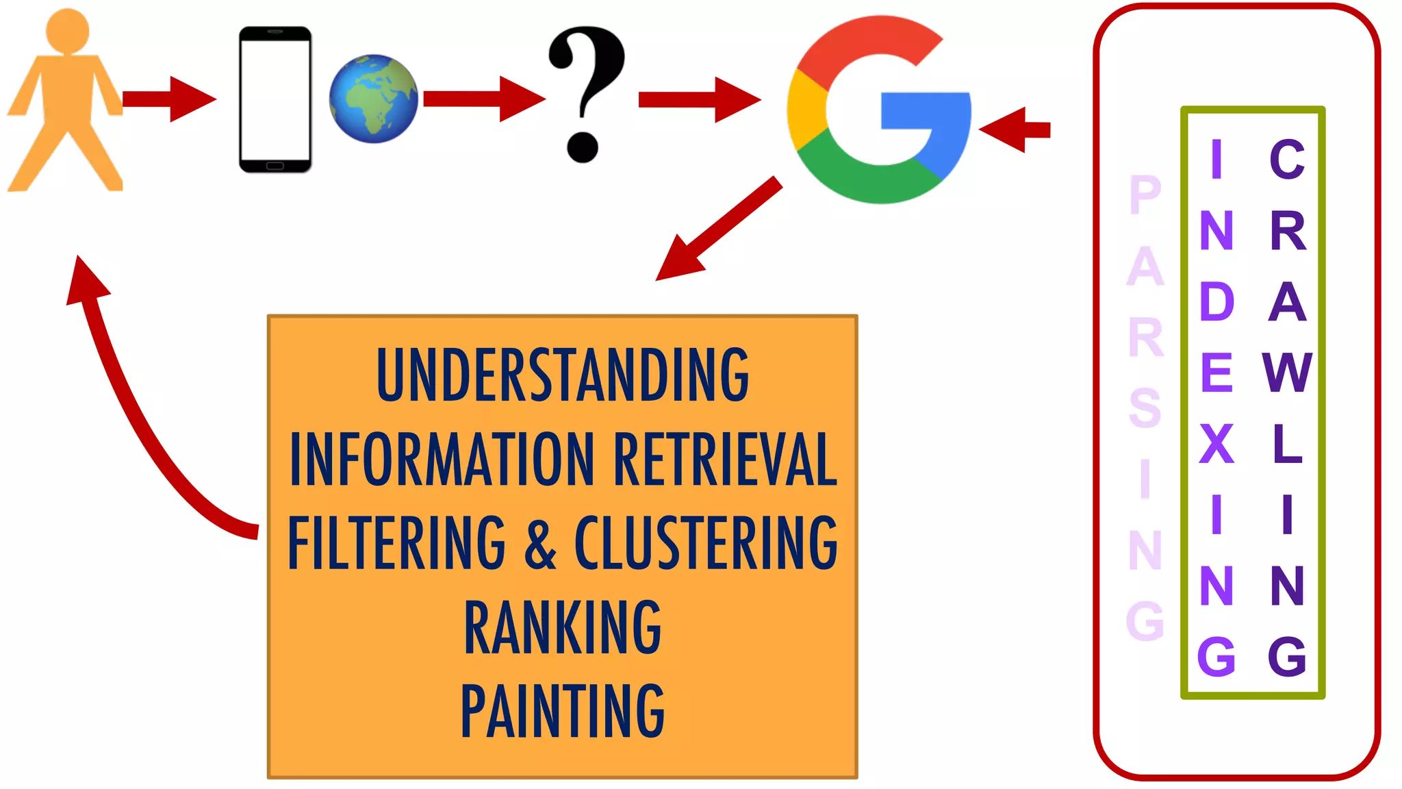 UNDERSTANDING
INFORMATION RETRIEVAL
FILTERING & CLUSTERING
RANKING
PAINTING
I
N
D
E
X
I
N
G
C
R
A
W
L
I
N
G
 