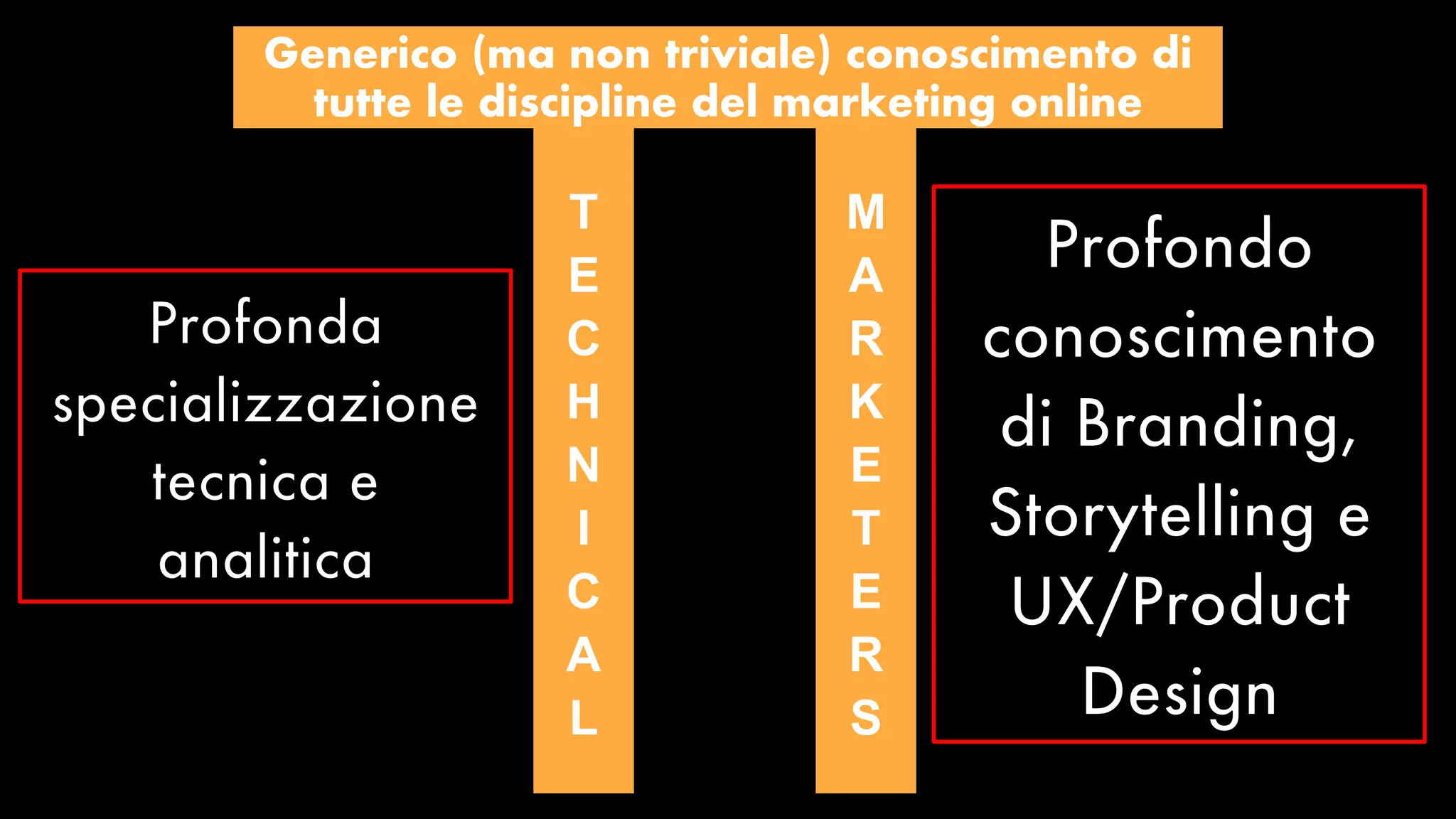 Generico (ma non triviale) conoscimento di
tutte le discipline del marketing online
T
E
C
H
N
I
C
A
L
M
A
R
K
E
T
E
R
S
 