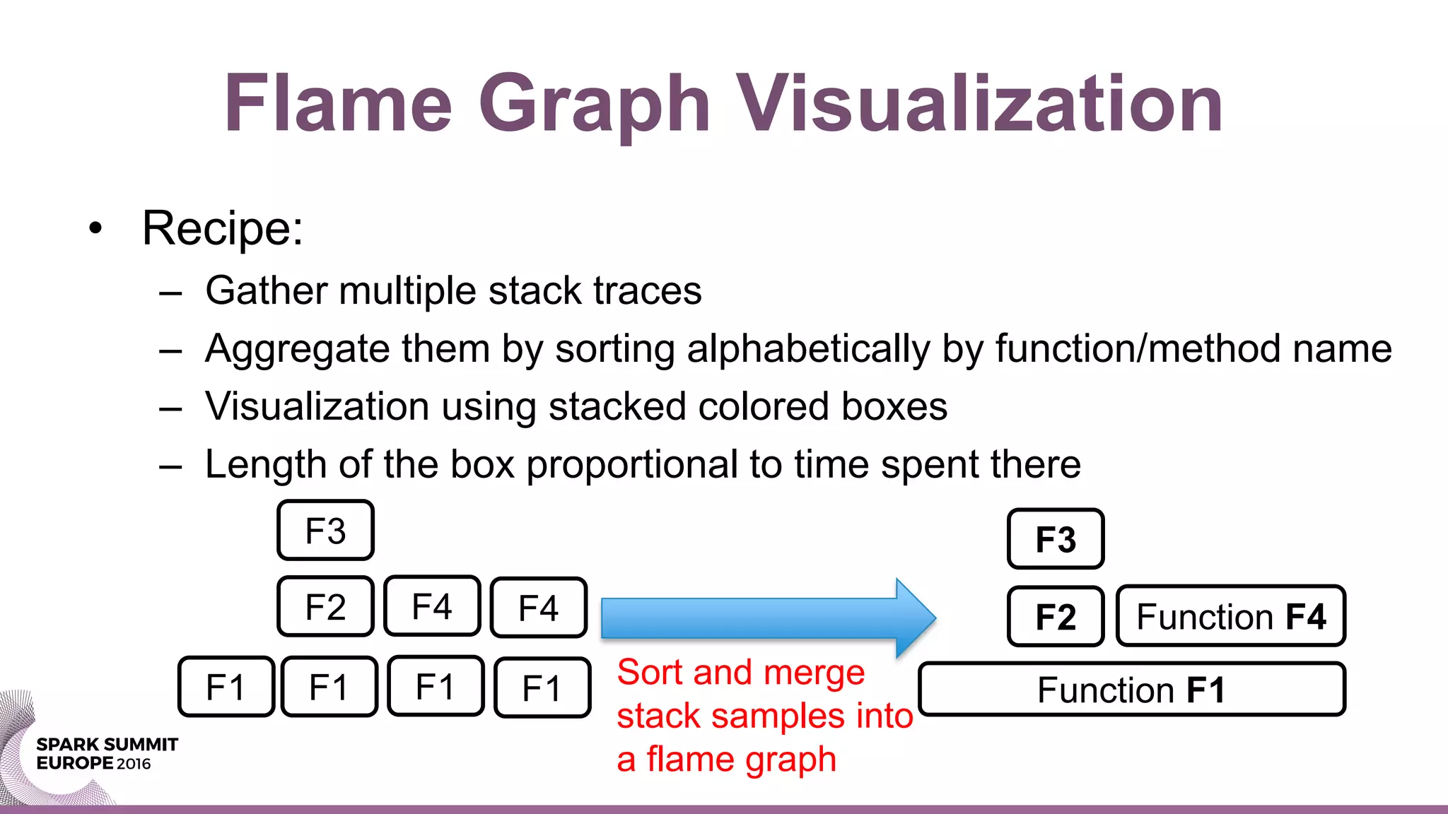 Flame Graph Visualization
• Recipe:
– Gather multiple stack traces
– Aggregate them by sorting alphabetically by function/method name
– Visualization using stacked colored boxes
– Length of the box proportional to time spent there
F1 F1 F1 F1
F2 F4 F4
F3
Function F1
Function F4F2
F3
Sort and merge
stack samples into
a flame graph
 