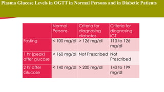 Normal
Persons
Criteria for
diagnosing
diabetes
Criteria for
diagnosing
IGT
Fasting < 100 mg/dl > 126 mg/dl 110 to 126
mg/dl
1 hr (peak)
after glucose
< 160 mg/dl Not Prescribed Not
Prescribed
2 hr after
Glucose
< 140 mg/dl > 200 mg/dl 140 to 199
mg/dl
Plasma Glucose Levels in OGTT in Normal Persons and in Diabetic Patients
 